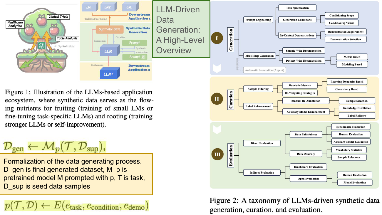 LLM-Driven Data Generation, A High-Level Overview. Left: a stylised tree with clinical trials, healthcare analytics and table analysis as fruits, fed by synthetic data as nutrients. Middle: a pipeline diagram where a pretrained LM prompted with p on task T and seed data D_sup produces generated dataset D_gen; the formalism D_gen ← M_p(T, D_sup) and p(T, D) ← E(e_task, e_condition, e_demo) is shown. Right: a full taxonomy tree with three branches — I Generation (prompt engineering, multi-step generation), II Curation (sample filtering, label enhancement), III Evaluation (direct: faithfulness & diversity; indirect: benchmark & open).
