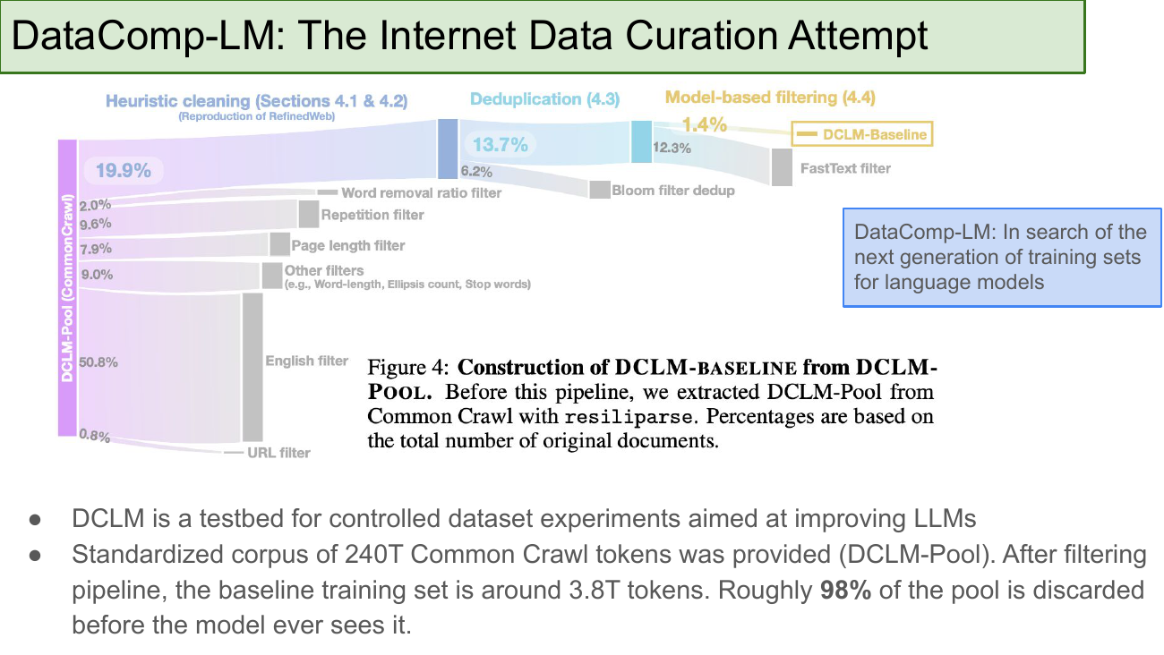 DataComp-LM (DCLM): The Internet Data Curation Attempt. A Sankey diagram shows DCLM-Pool from Common Crawl (100%) shrinking through URL filter (0.8%), English filter (50.8%), other filters like word length and ellipsis count (9%), page length filter (7.9%), repetition filter (9.6%), word removal ratio filter (2%), heuristic cleaning (RefinedWeb reproduction) leaving 19.9%. Then deduplication (Bloom filter dedup) brings it to 13.7%, then FastText model-based filtering brings the final DCLM-Baseline to 1.4%. Body text: DCLM is a testbed for controlled dataset experiments aimed at improving LLMs. Starting corpus is 240T Common Crawl tokens (DCLM-Pool); after filtering the baseline training set is around 3.8T tokens. Roughly 98% of the pool is discarded before the model ever sees it. Reference: DataComp-LM: In Search of the Next Generation of Training Sets for Language Models.