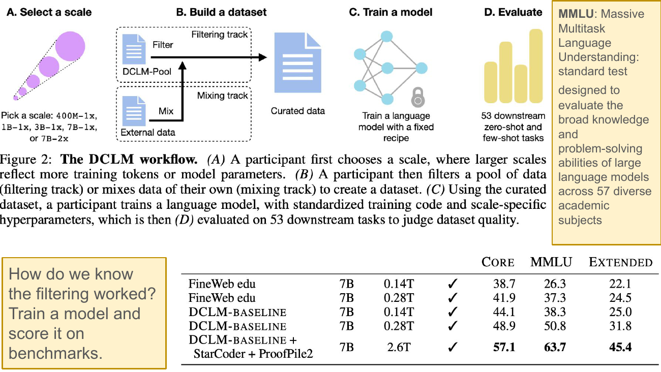 Four-step DCLM workflow diagram. A: Select a scale (400M-1x, 1B-1x, 3B-1x, 7B-1x, or 7B-2x). B: Build a dataset — either filter DCLM-Pool (filtering track) or mix in external data (mixing track). C: Train a language model with a fixed recipe. D: Evaluate on 53 downstream zero-shot and few-shot tasks. Side note explains MMLU: Massive Multitask Language Understanding, a 57-subject academic test. Bottom table compares FineWeb edu vs DCLM-BASELINE at 7B/0.14T and 0.28T on Core, MMLU, Extended benchmarks: DCLM-BASELINE beats FineWeb edu at every scale, and DCLM-BASELINE + StarCoder + ProofPile2 at 7B/2.6T scores 57.1 / 63.7 / 45.4.