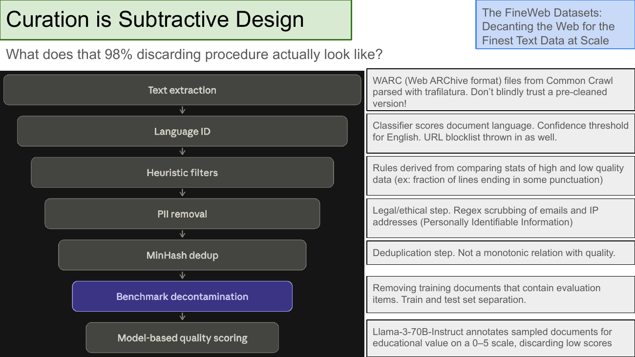Curation is Subtractive Design. What does that 98% discarding procedure actually look like? A pipeline diagram: Text extraction → Language ID → Heuristic filters → PII removal → MinHash dedup → Benchmark decontamination (highlighted in purple) → Model-based quality scoring. Each step has a note: WARC files parsed with trafilatura; classifier + URL blocklist for English confidence; rules from comparing high vs low quality stats (e.g. terminal punctuation ratio); regex scrubbing of emails and IPs; deduplication that is not monotone with quality; removing training documents that contain evaluation items; Llama-3-70B-Instruct annotates documents for educational value 0-5. Reference: The FineWeb Datasets: Decanting the Web for the Finest Text Data at Scale.