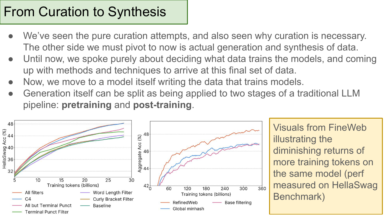 From Curation to Synthesis. Text: we've seen pure curation attempts and why curation is necessary; now we pivot to actual generation and synthesis of data. Until now we spoke about deciding what data trains the models; now we move to a model itself writing the data that trains models. Generation splits into two stages: pretraining and post-training. Two plots from FineWeb: HellaSwag Acc vs Training tokens (billions) for various filter strategies showing diminishing returns; Aggregate Acc vs Training tokens for RefinedWeb, Global minhash, Base filtering. Yellow note: visuals from FineWeb illustrating diminishing returns of more training tokens on the same model.