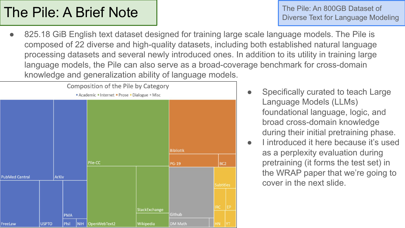 The Pile: A Brief Note. 825.18 GiB English text dataset composed of 22 diverse, high-quality subsets — established NLP datasets plus several new ones — for training and as a broad-coverage benchmark. A treemap shows Composition by Category with big blocks for PubMed Central, ArXiv, Pile-CC, OpenWebText2, StackExchange, Wikipedia, DM Math, Github, and smaller blocks for Bibliotik, PG-19, BC2, Subtitles, HN, YT, IRC, EP, FreeLaw, USPTO, PMA, Phil, NIH. Bullets note it's curated to teach LLMs foundational language and cross-domain knowledge during pretraining; introduced here because it forms the perplexity test set in the WRAP paper covered next. Reference: The Pile: An 800GB Dataset of Diverse Text for Language Modeling.