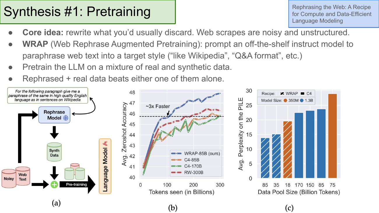 Synthesis #1: Pretraining (WRAP). Core idea: rewrite what you'd usually discard — web scrapes are noisy and unstructured. WRAP (Web Rephrase Augmented Pretraining): prompt an off-the-shelf instruct model to paraphrase web text into a target style (like Wikipedia, Q&A format). Pretrain the LLM on a mixture of real and synthetic data. Rephrased + real beats either one alone. Three panels: (a) a pipeline showing noisy web text going through a rephrase model with a prompt to convert to Wikipedia-style, producing synth data that mixes with real for pretraining; (b) a plot Avg Zeroshot Accuracy vs Tokens seen, WRAP-85B reaches ~46 acc ~3x faster than C4-85B / C4-170B / RW-300B; (c) a bar chart Avg Perplexity on the PILE vs Data Pool Size, WRAP recipe beats C4 across 85, 35, 18B pools at 350M and 1.3B models. Reference: Rephrasing the Web: A Recipe for Compute and Data-Efficient Language Modeling.