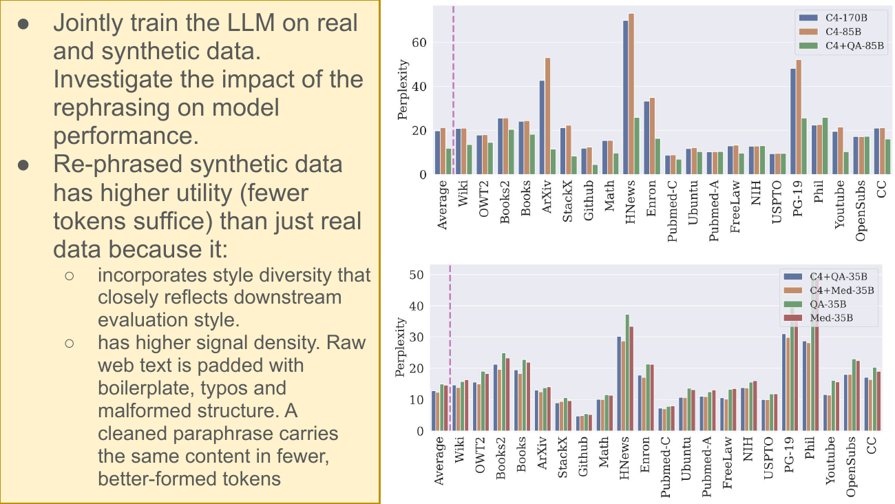 Left column: jointly train the LLM on real and synthetic data and investigate the impact of rephrasing on model performance. Rephrased synthetic data has higher utility (fewer tokens suffice) than just real data because it (1) incorporates style diversity that closely reflects downstream evaluation style; (2) has higher signal density — raw web text is padded with boilerplate, typos and malformed structure, a cleaned paraphrase carries the same content in fewer, better-formed tokens. Right column: two perplexity bar charts across Wiki, OWT2, Books2, Books, ArXiv, StackX, Github, Math, HNews, Enron, Pubmed-C, Ubuntu, Pubmed-A, FreeLaw, NIH, USPTO, PG-19, Phil, Youtube, OpenSubs, CC showing consistent improvements from adding C4+QA-85B and C4+Med-35B mixtures.