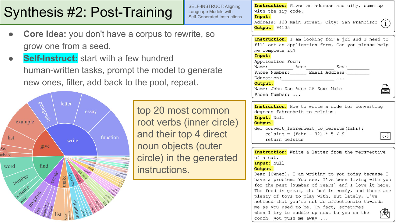 Synthesis #2: Post-Training. Core idea: you don't have a corpus to rewrite, so grow one from a seed. Self-Instruct: start with a few hundred human-written tasks, prompt the model to generate new ones, filter, add back to the pool, repeat. Bottom-left: a sunburst chart of the top 20 most common root verbs (write, give, find, create, make, describe, classify, generate, design, have) and their top 4 direct noun objects in generated instructions. Right: four example instruction-input-output tuples: zip code lookup, filling a job application form, converting fahrenheit to celsius as code, writing a letter from the perspective of a cat. Reference: SELF-INSTRUCT: Aligning Language Models with Self-Generated Instructions.