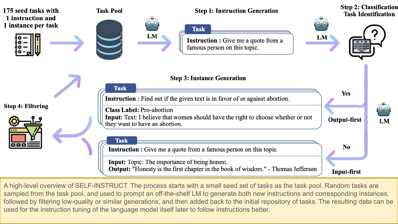 Self-Instruct pipeline diagram. 175 seed tasks with 1 instruction and 1 instance per task → Task Pool. Step 1: Instruction Generation — LM samples the pool and generates a new task instruction (Example: Give me a quote from a famous person on this topic). Step 2: Classification Task Identification — LM decides whether the new task is a classification task. Step 3: Instance Generation — if Yes go Output-first (generate class label like Pro-abortion then Input like a text about abortion rights); if No go Input-first (generate input like Topic: importance of being honest, then Output like a Thomas Jefferson quote). Step 4: Filtering — filter low-quality or similar generations, add valid ones back to the task pool, repeat. Caption: the resulting data can be used for instruction tuning of the language model itself.