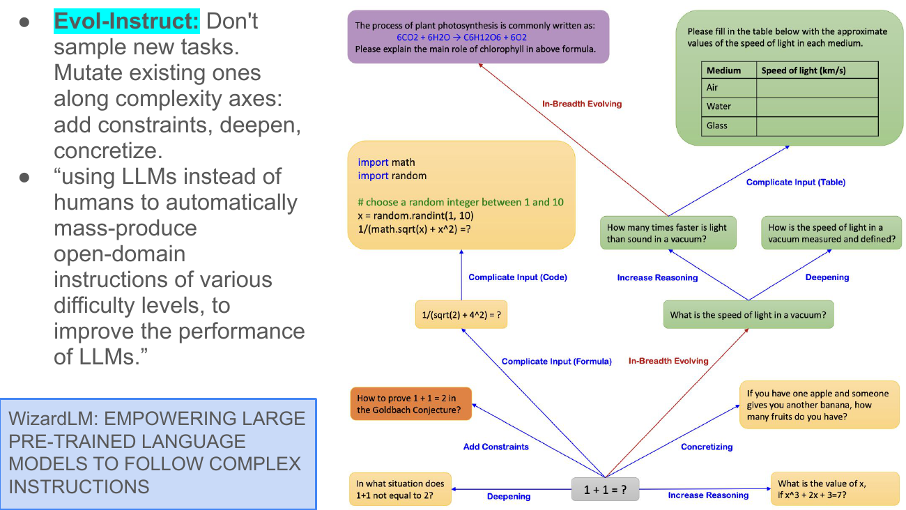 Evol-Instruct: don't sample new tasks, mutate existing ones along complexity axes — add constraints, deepen, concretize. Quote: using LLMs instead of humans to automatically mass-produce open-domain instructions of various difficulty levels to improve LLM performance. Right: a tree diagram showing 1+1=? being evolved via Deepening, Add Constraints, Increase Reasoning, Concretizing, In-Breadth Evolving, Complicate Input (Formula/Code/Table). Examples: 'In what situation does 1+1 not equal 2?', 'How to prove 1+1=2 in the Goldbach Conjecture?', 'If you have one apple and someone gives you another banana, how many fruits do you have?', '1/(sqrt(2)+4^2) = ?', 'What is the value of x, if x^3 + 2x + 3 = 7?', 'How many times faster is light than sound in a vacuum?', 'Please fill in the table below with the approximate values of the speed of light in each medium'. Reference: WizardLM: Empowering Large Pre-Trained Language Models to Follow Complex Instructions.
