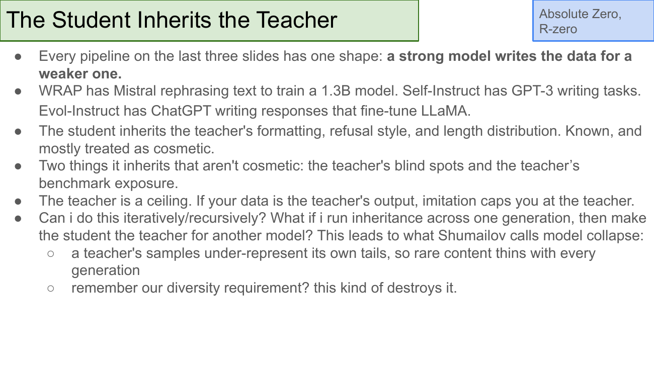 The Student Inherits the Teacher. Bullets: every pipeline in the last three slides has one shape — a strong model writes data for a weaker one. WRAP has Mistral rephrasing text to train a 1.3B model. Self-Instruct has GPT-3 writing tasks. Evol-Instruct has ChatGPT writing responses that fine-tune LLaMA. The student inherits the teacher's formatting, refusal style, length distribution — mostly cosmetic. Two things it inherits that aren't cosmetic: the teacher's blind spots and the teacher's benchmark exposure. The teacher is a ceiling — imitation caps you at the teacher. Can I do this iteratively/recursively? Run inheritance across one generation, then make the student the teacher for another model — this leads to what Shumailov calls model collapse: teacher's samples under-represent its own tails, so rare content thins with every generation; destroys the diversity requirement. Reference: Absolute Zero, R-zero.