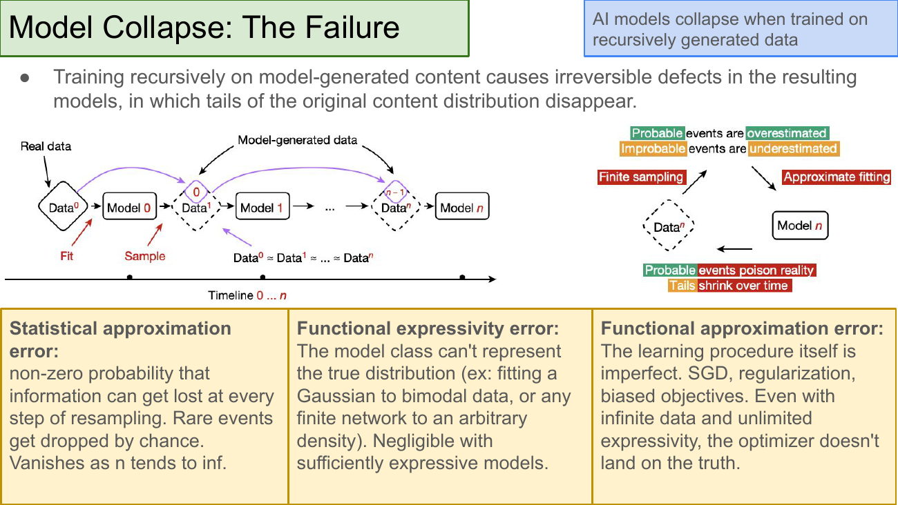 Model Collapse: The Failure. Training recursively on model-generated content causes irreversible defects in the resulting models, in which tails of the original content distribution disappear. Left: a chain diagram showing Data^0 (real) → Model 0 → Data^1 (model-generated) → Model 1 → ... → Data^n → Model n; over time Data^0 ≈ Data^1 ≈ ... ≈ Data^n. Right: a failure loop — probable events are overestimated, improbable events are underestimated; finite sampling → approximate fitting → data^n → model^n; probable events poison reality, tails shrink over time. Three yellow boxes explain the three error sources: Statistical approximation error (non-zero probability of losing rare events at every resampling step), Functional expressivity error (model class can't represent true distribution), Functional approximation error (optimizer / SGD doesn't land on truth).