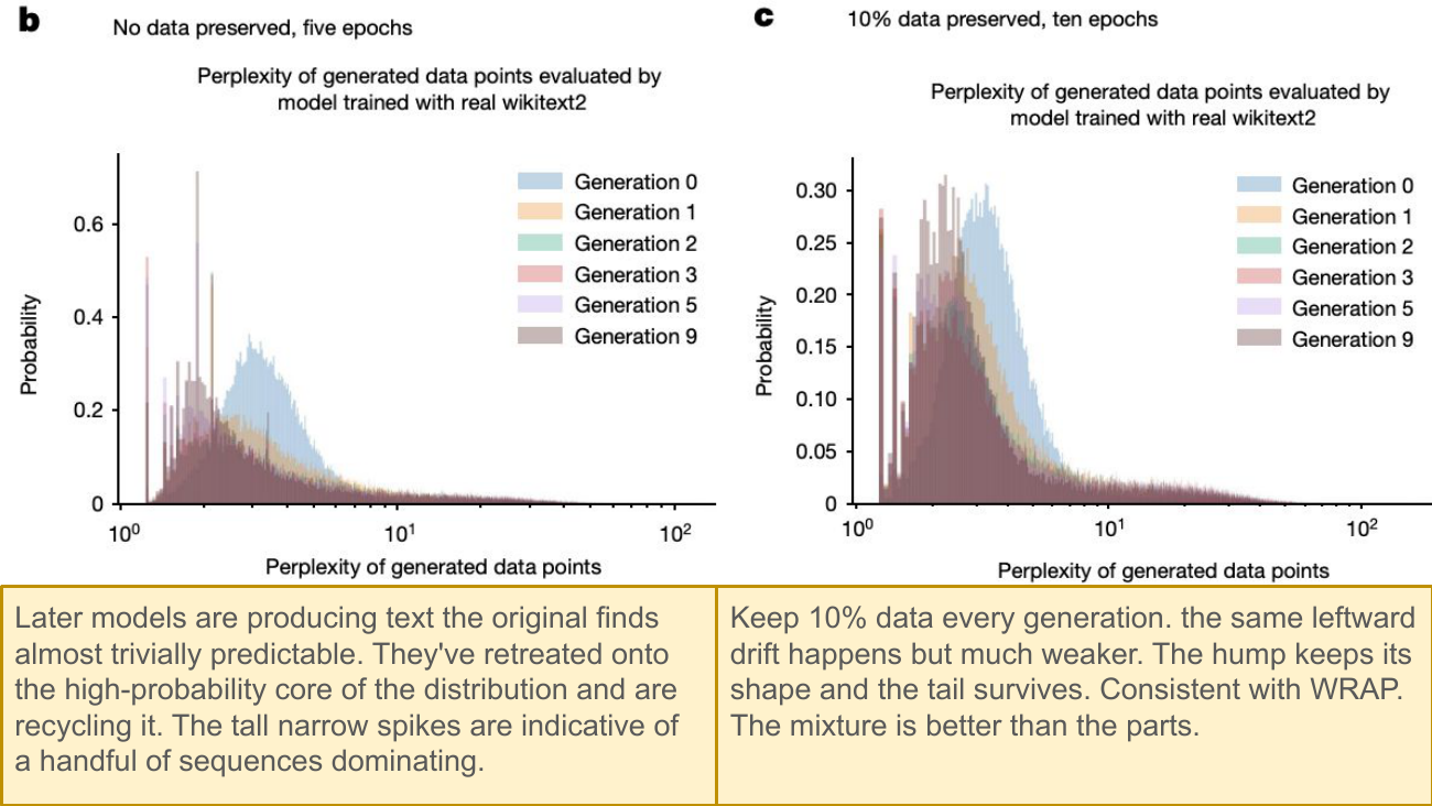 Two perplexity histograms from Shumailov et al. Left panel (b): No data preserved, five epochs. Perplexity of generated data points evaluated by a model trained with real wikitext2, colored by generations 0, 1, 2, 3, 5, 9. As generations progress, mass shifts leftward (toward low perplexity) and the tail shrinks; tall narrow spikes appear at very low perplexity, indicating a handful of sequences dominating. Right panel (c): 10% data preserved, ten epochs. Same experiment but keeping 10% real data each generation — the leftward drift still happens but much weaker, the hump keeps its shape and the tail survives. Note: consistent with WRAP; the mixture is better than the parts.