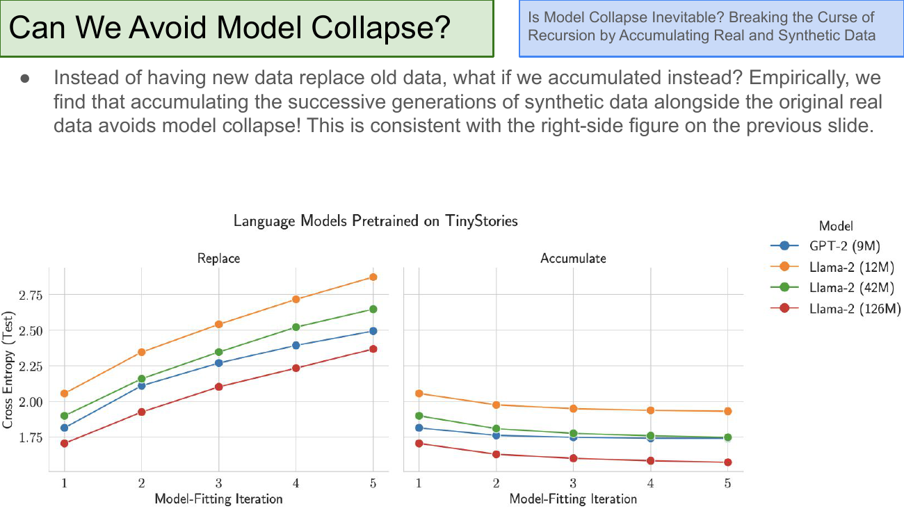 Can We Avoid Model Collapse? Text: instead of new data replacing old data, what if we accumulated instead? Empirically, accumulating successive generations of synthetic data alongside the original real data avoids model collapse — consistent with the right-side figure on the previous slide. Two plots side by side of Cross Entropy (Test) vs Model-Fitting Iteration (1-5) for Language Models Pretrained on TinyStories, comparing four model sizes GPT-2 9M, Llama-2 12M/42M/126M. Left (Replace): test loss steadily rises across iterations for all sizes. Right (Accumulate): test loss stays flat or drifts slightly downward. Reference: Is Model Collapse Inevitable? Breaking the Curse of Recursion by Accumulating Real and Synthetic Data.