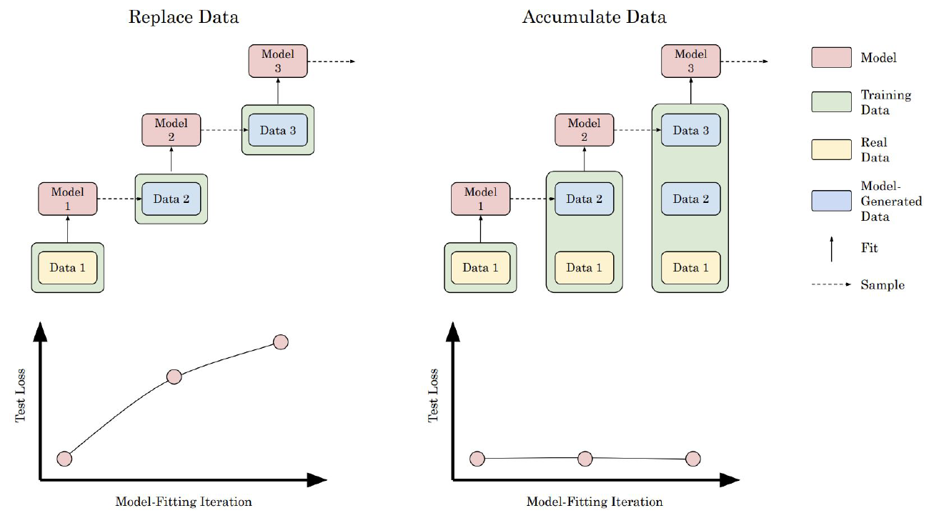 Two column diagram from Gerstgrasser paper: Replace Data (left) and Accumulate Data (right). Replace: Model 1 fit to Data 1 (real), then samples Data 2 (model-generated) which trains Model 2, which samples Data 3, etc. Only the latest generation's data is used. Test Loss vs Model-Fitting Iteration curves rising. Accumulate: same chain, but at each iteration the training set is the union of Data 1 (real) plus all previous synthetic generations. Test Loss curve is flat across iterations. Legend on the right explains the color coding: pink Model, green Training Data, yellow Real Data, blue Model-Generated Data; solid arrows for Fit, dashed arrows for Sample.
