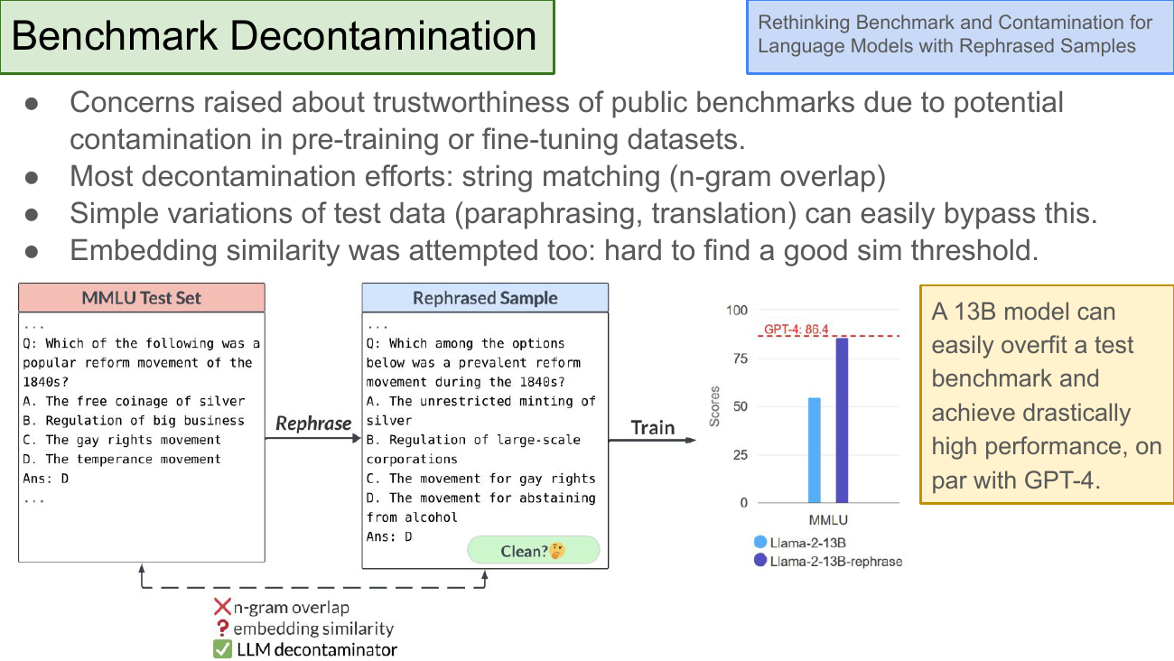 Benchmark Decontamination. Concerns raised about trustworthiness of public benchmarks due to potential contamination in pre-training or fine-tuning datasets. Most decontamination efforts: string matching (n-gram overlap). Simple variations of test data (paraphrasing, translation) can easily bypass this. Embedding similarity was attempted too: hard to find a good sim threshold. Left panels: MMLU Test Set example, Q: 'Which of the following was a popular reform movement of the 1840s?' with options and answer D, rephrased sample with the same content but different wording answered by 'The movement for abstaining from alcohol' (answer D). Right: a bar chart labeled MMLU showing Llama-2-13B at about 55, Llama-2-13B-rephrase near GPT-4's line at 85. Yellow note: A 13B model can easily overfit a test benchmark and achieve drastically high performance, on par with GPT-4. Ref: Rethinking Benchmark and Contamination for Language Models with Rephrased Samples.