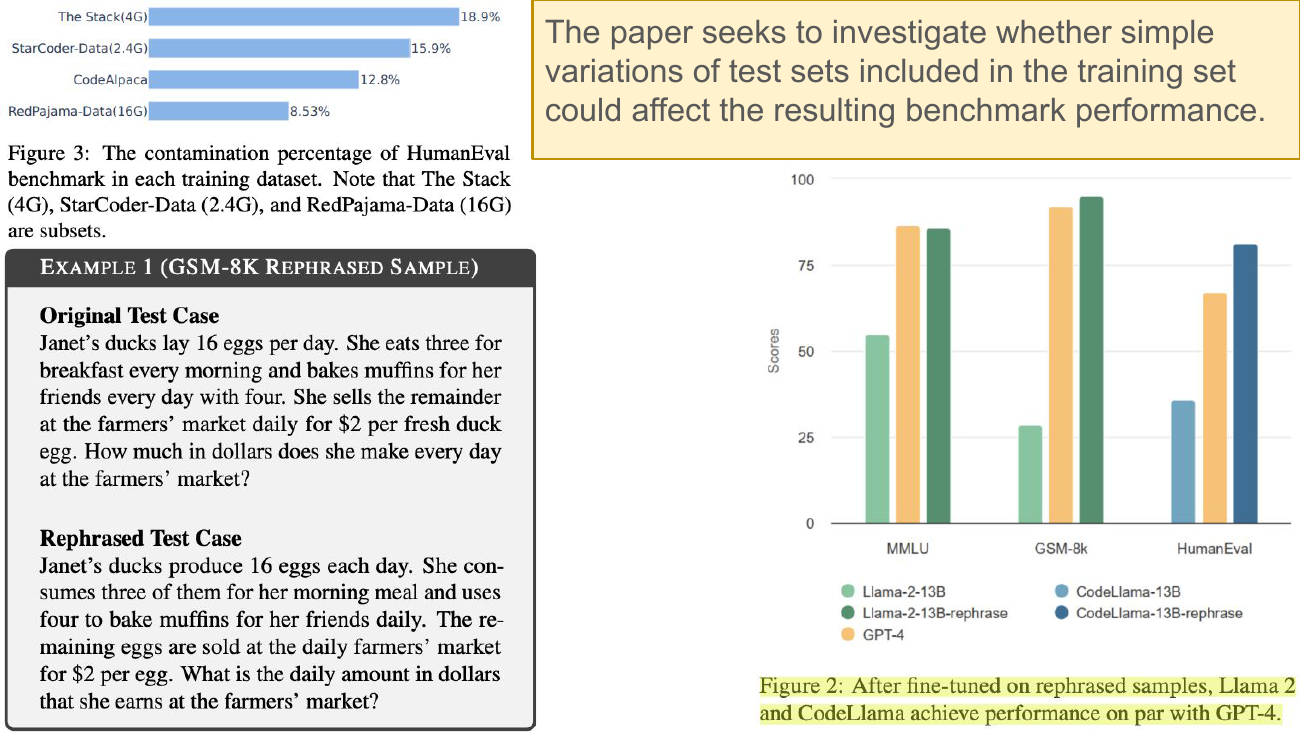 Top left: contamination percentages of HumanEval in each training dataset — The Stack (4G subset) 18.9%, StarCoder-Data 15.9%, CodeAlpaca 12.8%, RedPajama-Data (16G) 8.53%. Bottom left: EXAMPLE 1 (GSM-8K Rephrased Sample) showing an original test case about Janet's ducks laying 16 eggs and its rephrased version about Janet's ducks producing 16 eggs each day. Right: yellow note — the paper seeks to investigate whether simple variations of test sets included in the training set could affect benchmark performance. Bar chart of Scores across MMLU, GSM-8k, HumanEval for Llama-2-13B, Llama-2-13B-rephrase, CodeLlama-13B, CodeLlama-13B-rephrase, GPT-4 — the rephrased-trained models match or exceed GPT-4 on all three benchmarks.