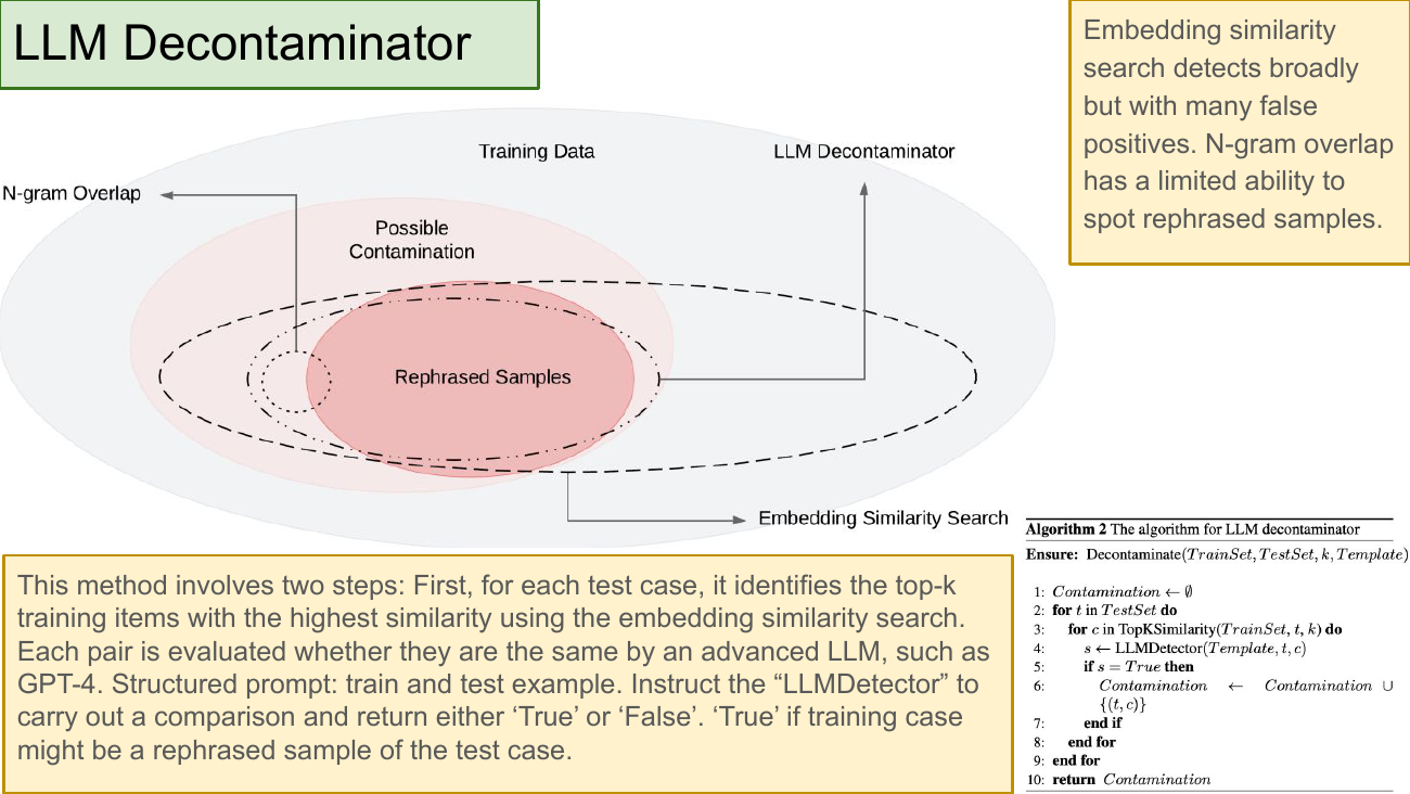 LLM Decontaminator. A Venn-like diagram shows Training Data (grey) containing Possible Contamination (light red) which contains Rephrased Samples (dark red). N-gram Overlap catches only a narrow slice, Embedding Similarity Search catches a broad noisy slice (dashed outline), LLM Decontaminator targets the rephrased-samples region precisely. Yellow note: embedding similarity search detects broadly with many false positives; n-gram overlap has limited ability to spot rephrased samples. Bottom-left explains the two-step method: for each test case, identify top-k training items via embedding similarity search, then use an advanced LLM (GPT-4) to judge whether each pair is the same, with a structured prompt asking LLMDetector to return True/False. Right: Algorithm 2 pseudocode for Decontaminate(TrainSet, TestSet, k, Template).