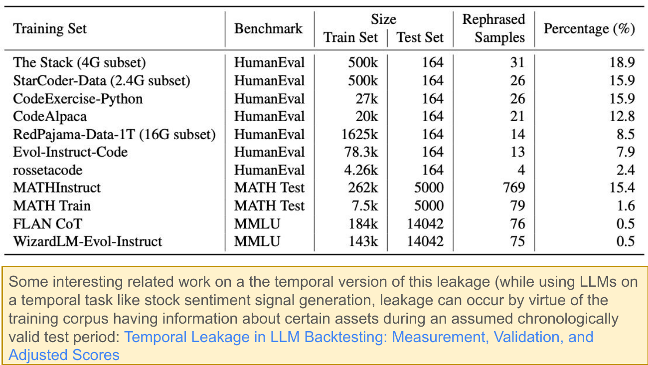 A table of Training Set, Benchmark, Train/Test size, Rephrased Samples count, and Percentage. Rows include The Stack (4G subset) vs HumanEval 18.9%, StarCoder-Data (2.4G) 15.9%, CodeExercise-Python 15.9%, CodeAlpaca 12.8%, RedPajama-Data-1T (16G) 8.5%, Evol-Instruct-Code 7.9%, rossetacode 2.4%, MATHInstruct vs MATH Test 15.4%, MATH Train 1.6%, FLAN CoT vs MMLU 0.5%, WizardLM-Evol-Instruct vs MMLU 0.5%. Yellow note references related work on temporal leakage in LLM backtesting for stock sentiment signal generation.