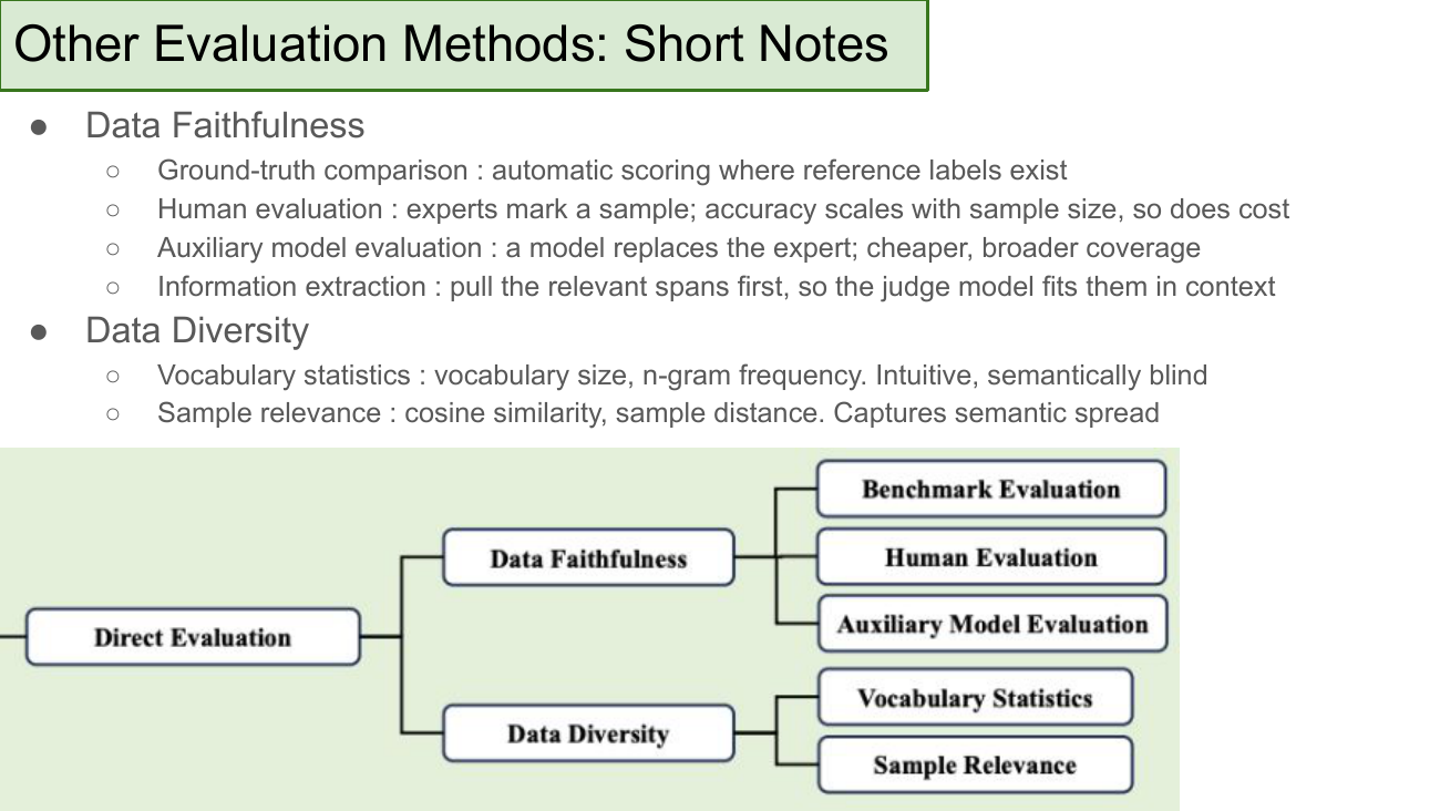 Other Evaluation Methods: Short Notes. Data Faithfulness — ground-truth comparison (automatic scoring where reference labels exist), human evaluation (accuracy scales with sample size, so does cost), auxiliary model evaluation (model replaces expert, cheaper broader coverage), information extraction (pull relevant spans first so the judge fits them in context). Data Diversity — vocabulary statistics (vocabulary size, n-gram frequency; intuitive but semantically blind), sample relevance (cosine similarity, sample distance; captures semantic spread). Bottom: taxonomy diagram of Direct Evaluation branching into Data Faithfulness (Benchmark, Human, Auxiliary Model Evaluation) and Data Diversity (Vocabulary Statistics, Sample Relevance).