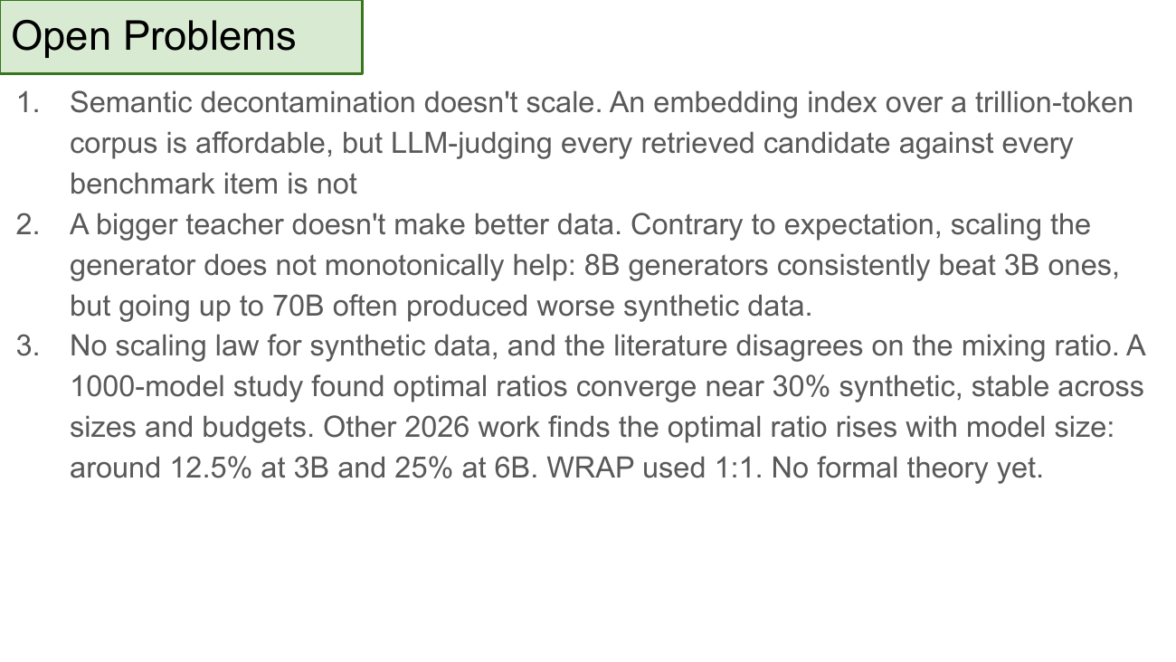 Open Problems. 1. Semantic decontamination doesn't scale: an embedding index over a trillion-token corpus is affordable, but LLM-judging every retrieved candidate against every benchmark item is not. 2. A bigger teacher doesn't make better data: contrary to expectation, scaling the generator doesn't monotonically help — 8B generators consistently beat 3B ones, but going up to 70B often produced worse synthetic data. 3. No scaling law for synthetic data, and the literature disagrees on the mixing ratio: a 1000-model study found optimal ratios converge near 30% synthetic, stable across sizes and budgets; other 2026 work finds the optimal ratio rises with model size — around 12.5% at 3B and 25% at 6B; WRAP used 1:1; no formal theory yet.