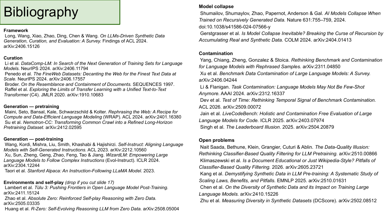 Bibliography. Framework: Long et al., On LLMs-Driven Synthetic Data Generation, Curation and Evaluation: A Survey, ACL 2024, arXiv:2406.15126. Curation: DataComp-LM (Li et al., NeurIPS 2024), FineWeb (Penedo et al., NeurIPS 2024), Broder 1997 SEQUENCES, C4 (Raffel et al., JMLR 2020). Generation — pretraining: WRAP (Maini et al., ACL 2024, arXiv:2401.16380), Nemotron-CC (Su et al., arXiv:2412.02595). Generation — post-training: Self-Instruct (Wang et al., ACL 2023, arXiv:2212.10560), WizardLM/Evol-Instruct (Xu et al., ICLR 2024, arXiv:2304.12244), Stanford Alpaca (Taori et al. 2023). Environments and self-play: Tülu 3 (Lambert et al., arXiv:2411.15124), Absolute Zero (Zhao et al., arXiv:2505.03335), R-Zero (Huang et al., arXiv:2508.05004). Model collapse: Shumailov et al. Nature 2024, Gerstgrasser et al. COLM 2024 (arXiv:2404.01413). Contamination: Yang et al. arXiv:2311.04850, Xu et al. arXiv:2406.04244, Li & Flanigan AAAI 2024, Dev et al. ACL 2026 (Test of Time), LiveCodeBench Jain et al. ICLR 2025, Singh et al. Leaderboard Illusion 2025. Open problems: Nait Saada et al. arXiv:2510.00866, Klimaszewski et al. 2026 (arXiv:2605.23721), Kang et al. EMNLP 2025 (arXiv:2510.01631), Chen et al. arXiv:2410.15226, Zhu et al. DCScore arXiv:2502.08512.