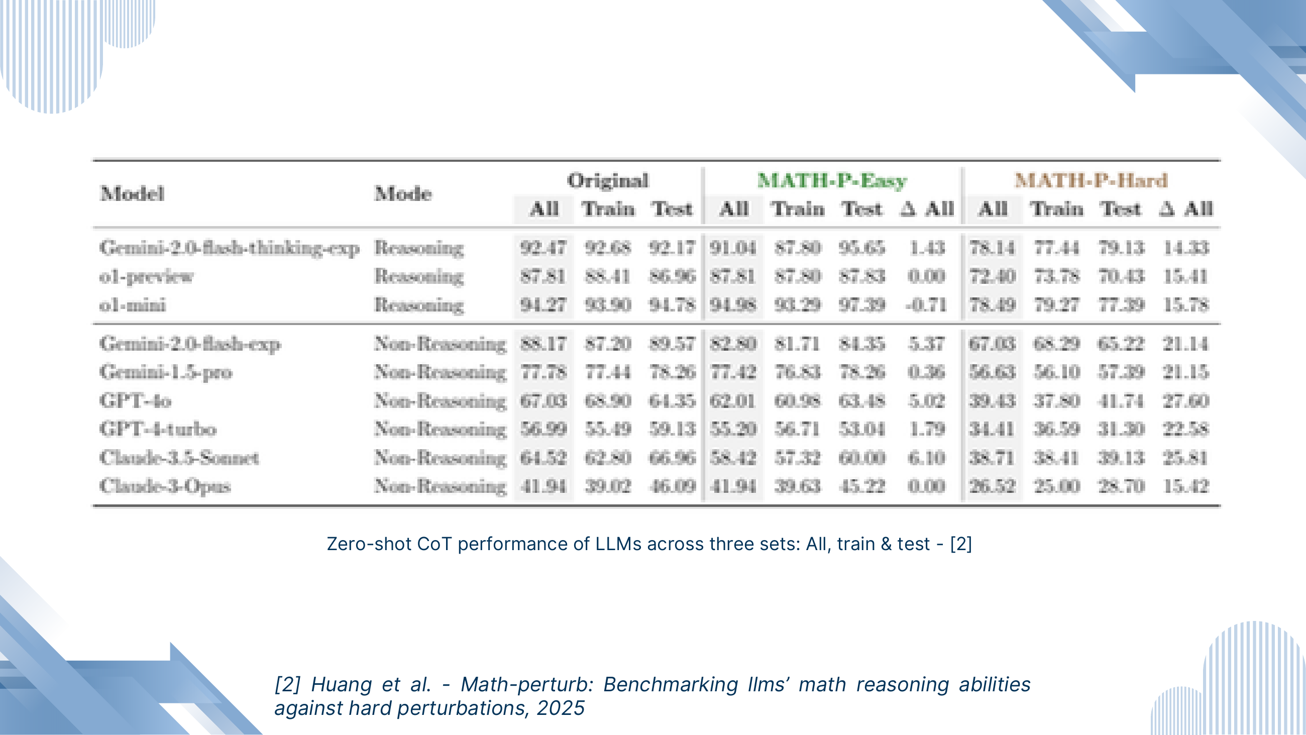 Zero-shot CoT accuracy of many LLMs on Original, MATH-P-Easy and MATH-P-Hard. Reasoning models like o1 and Gemini-2.0-flash-thinking lose ~15 points from Original to Hard; non-reasoning models like GPT-4o and Claude-3-Opus lose 20–27 points.