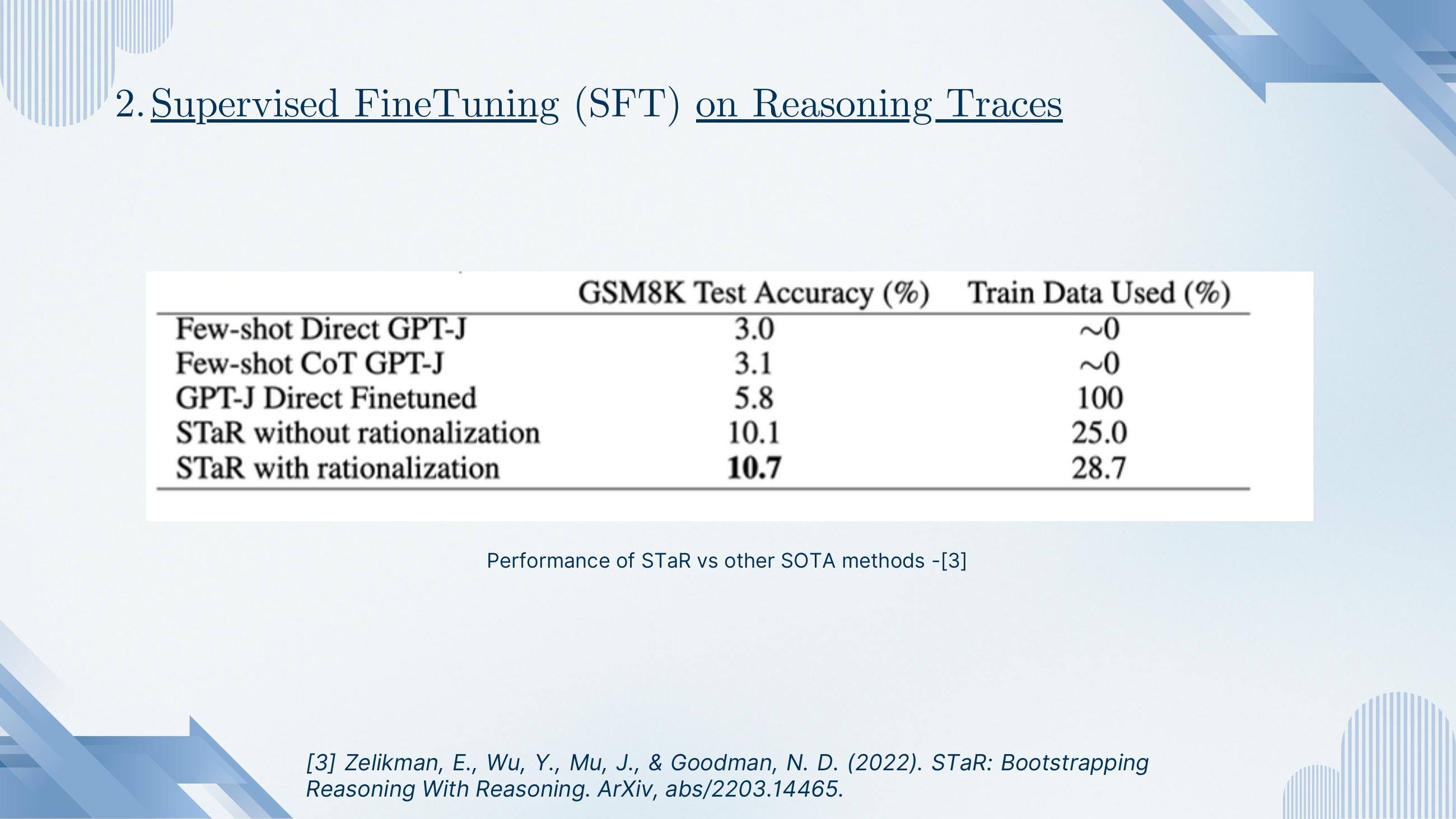 STaR results on GSM8K: Few-shot Direct GPT-J 3.0%, Few-shot CoT GPT-J 3.1%, GPT-J Direct Finetuned 5.8%, STaR without rationalization 10.1%, STaR with rationalization 10.7%. Train data used goes 0, 0, 100%, 25%, 28.7% respectively.