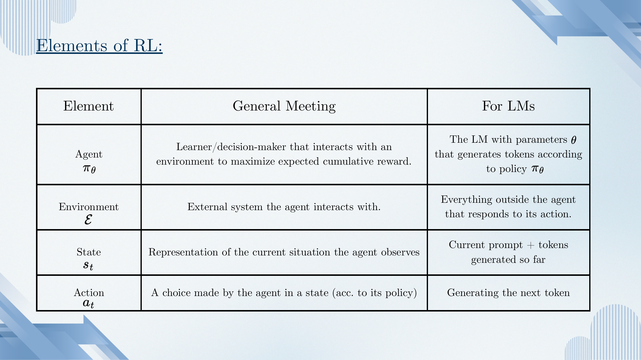 Elements of RL table, part 1: Agent (π_θ) — LM with parameters θ generating tokens; Environment (E) — everything outside the agent; State (s_t) — current prompt plus tokens so far; Action (a_t) — generating the next token.