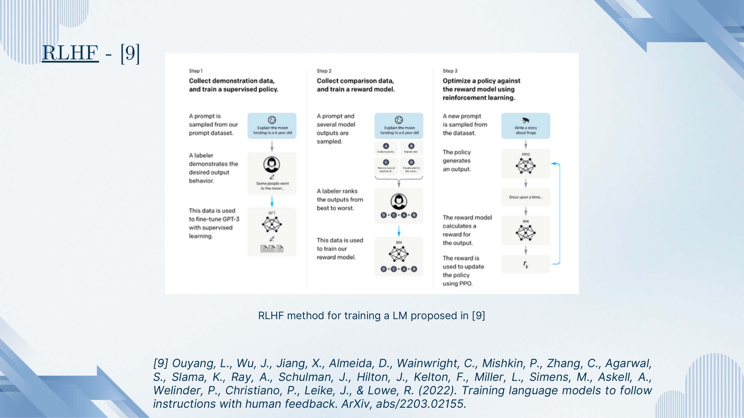 Three-step RLHF pipeline diagram from Ouyang et al. 2022: Step 1 Collect demonstration data and train a supervised policy (SFT). Step 2 Collect comparison data (labeler ranks outputs best to worst) and train a reward model. Step 3 Optimise a policy against the reward model using PPO.