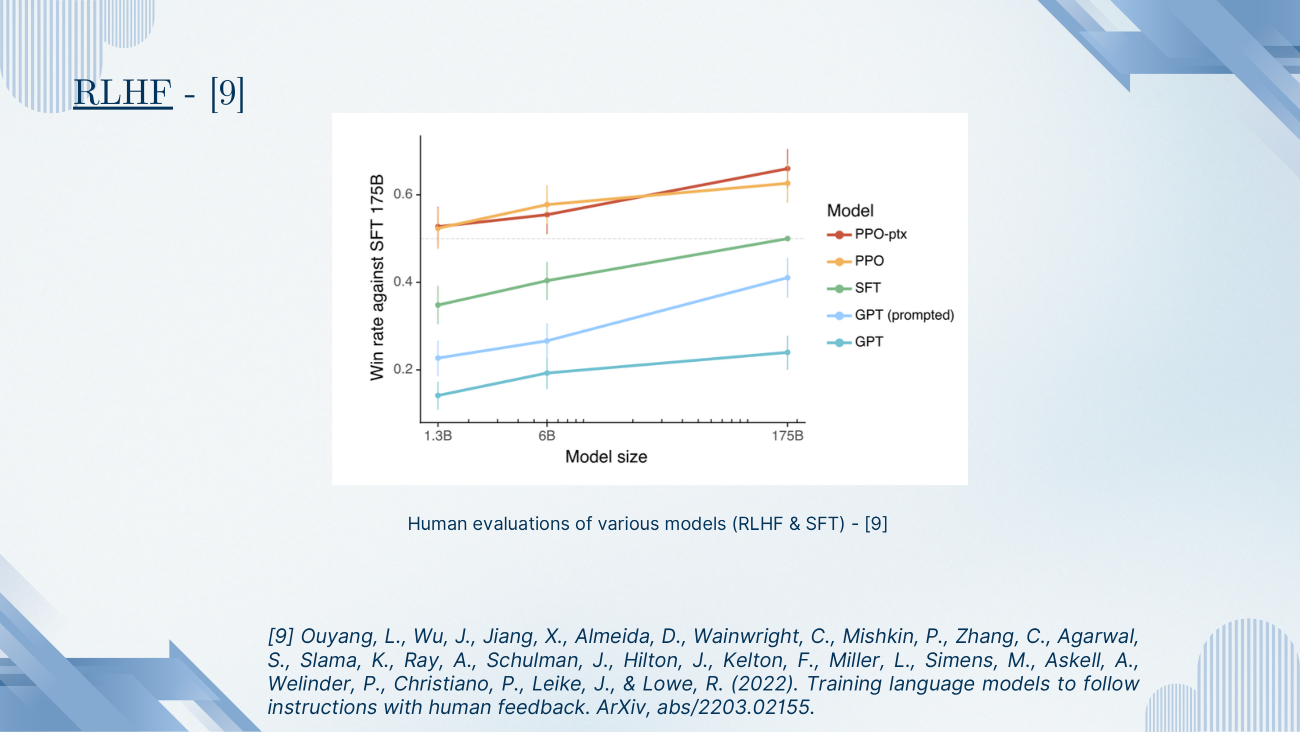 Human evaluation from InstructGPT: win-rate against a 175B SFT model plotted vs model size. PPO-ptx and PPO consistently beat SFT and vanilla GPT prompted, and the gap grows with size; a 1.3B PPO model already ties the 175B SFT baseline.