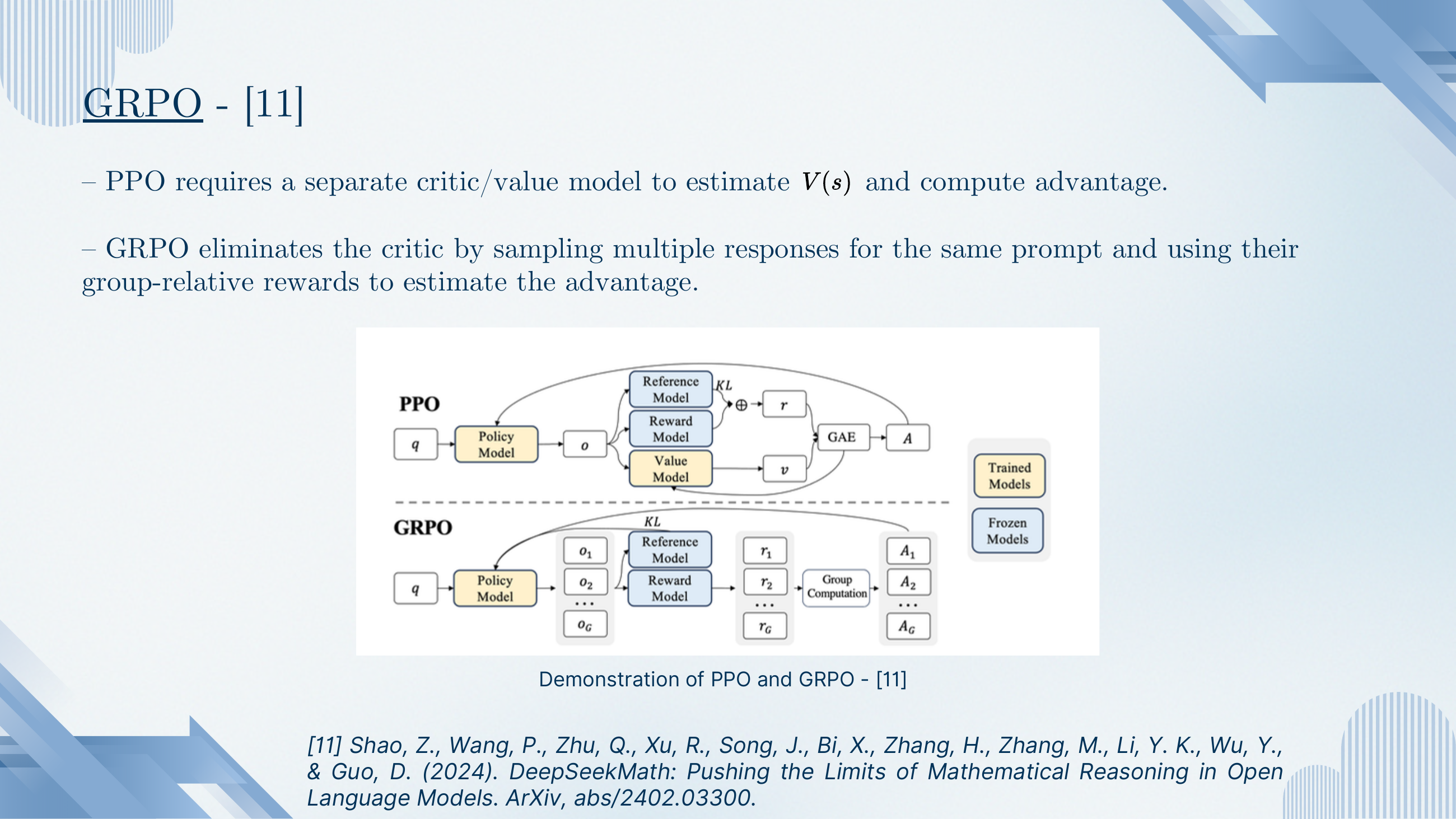 GRPO. PPO requires a separate critic to estimate V(s). GRPO eliminates the critic by sampling multiple responses for the same prompt and using their group-relative rewards as the advantage. Diagram contrasts PPO (Policy Model → o → Reference Model + Reward Model + Value Model → GAE → A) with GRPO (Policy Model → many o_i → Reward Model → r_i → Group Computation → A_i).