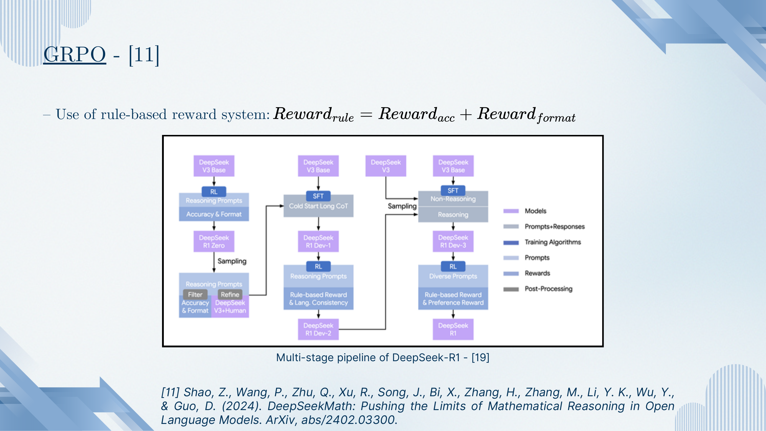 GRPO uses a rule-based reward system: Reward_rule = Reward_acc + Reward_format. Diagram of the DeepSeek-R1 multi-stage pipeline: DeepSeek V3 Base → RL on reasoning prompts with accuracy and format reward → R1 Zero, then SFT on cold-start long CoT → R1 Dev-1 → RL with rule-based reward and language consistency → R1 Dev-2 → SFT non-reasoning and reasoning data → R1 Dev-3 → RL on diverse prompts with rule-based and preference reward → R1.