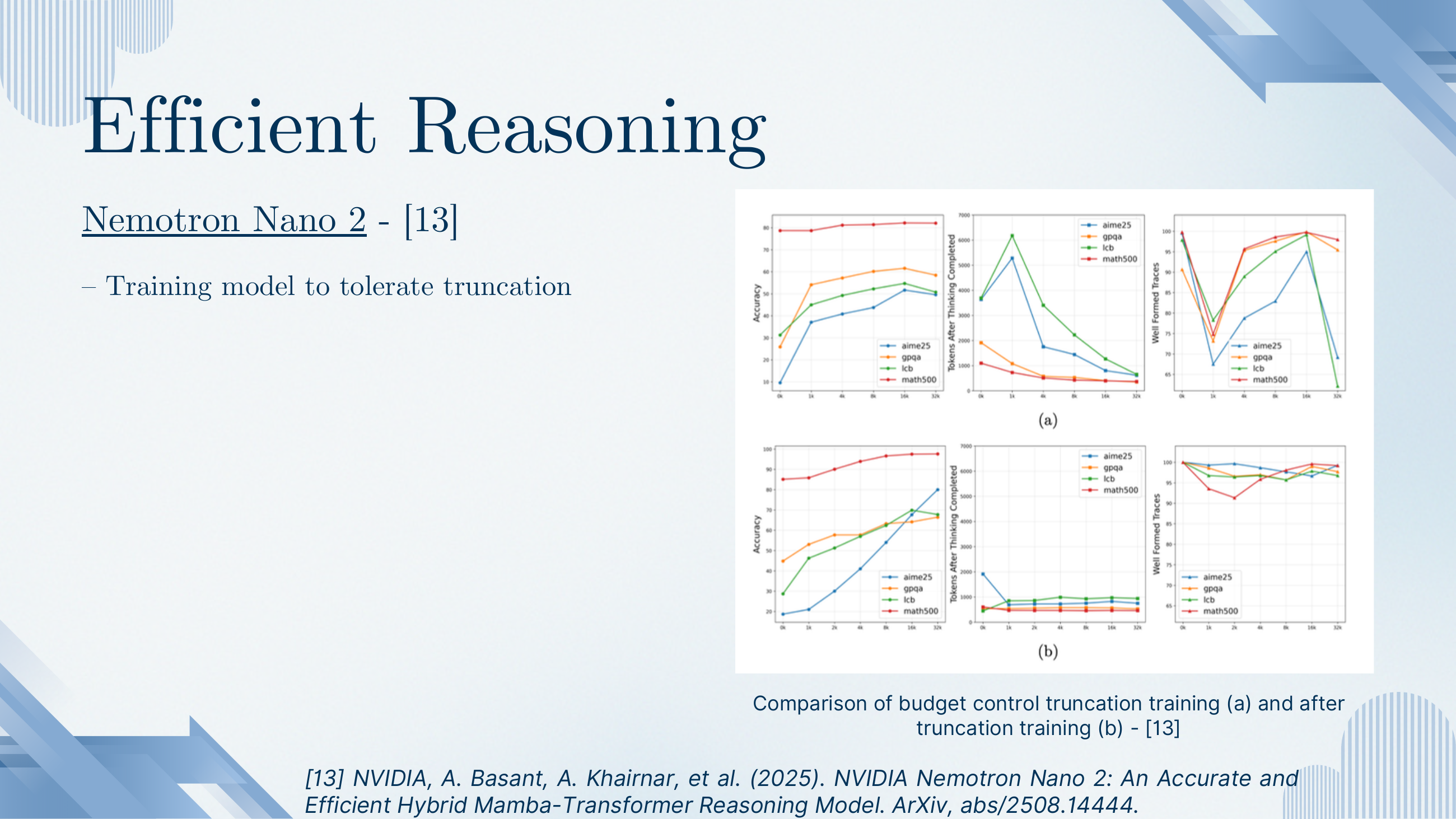 Nemotron Nano 2 budget-control ablation. Six panels compare (a) budget-control truncation training and (b) after truncation training. Accuracy, tokens after thinking completed, and well-formed traces are plotted against a budget axis. After truncation training, the model produces almost no extra tokens once its budget is hit and its well-formed-trace rate stays near 100%.