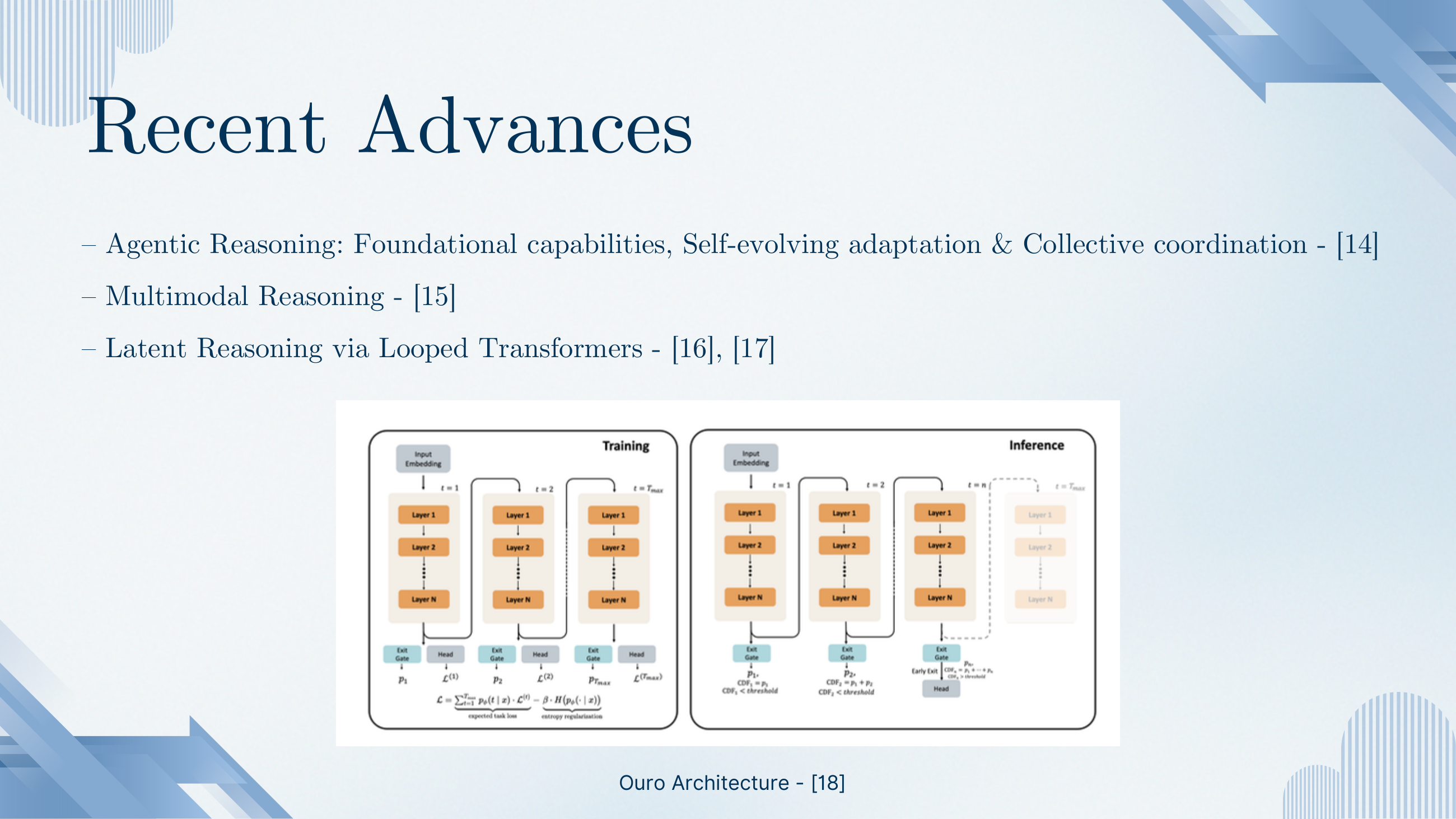 Three directions of recent advances: Agentic Reasoning (foundational capabilities, self-evolving adaptation, collective coordination); Multimodal Reasoning; Latent Reasoning via Looped Transformers. Ouro architecture diagram: at training, the input embedding is passed through the same N-layer stack up to T_max iterations, each iteration producing an exit gate/head and a loss; at inference, an early-exit decision is triggered when the cumulative exit-gate CDF passes a threshold.