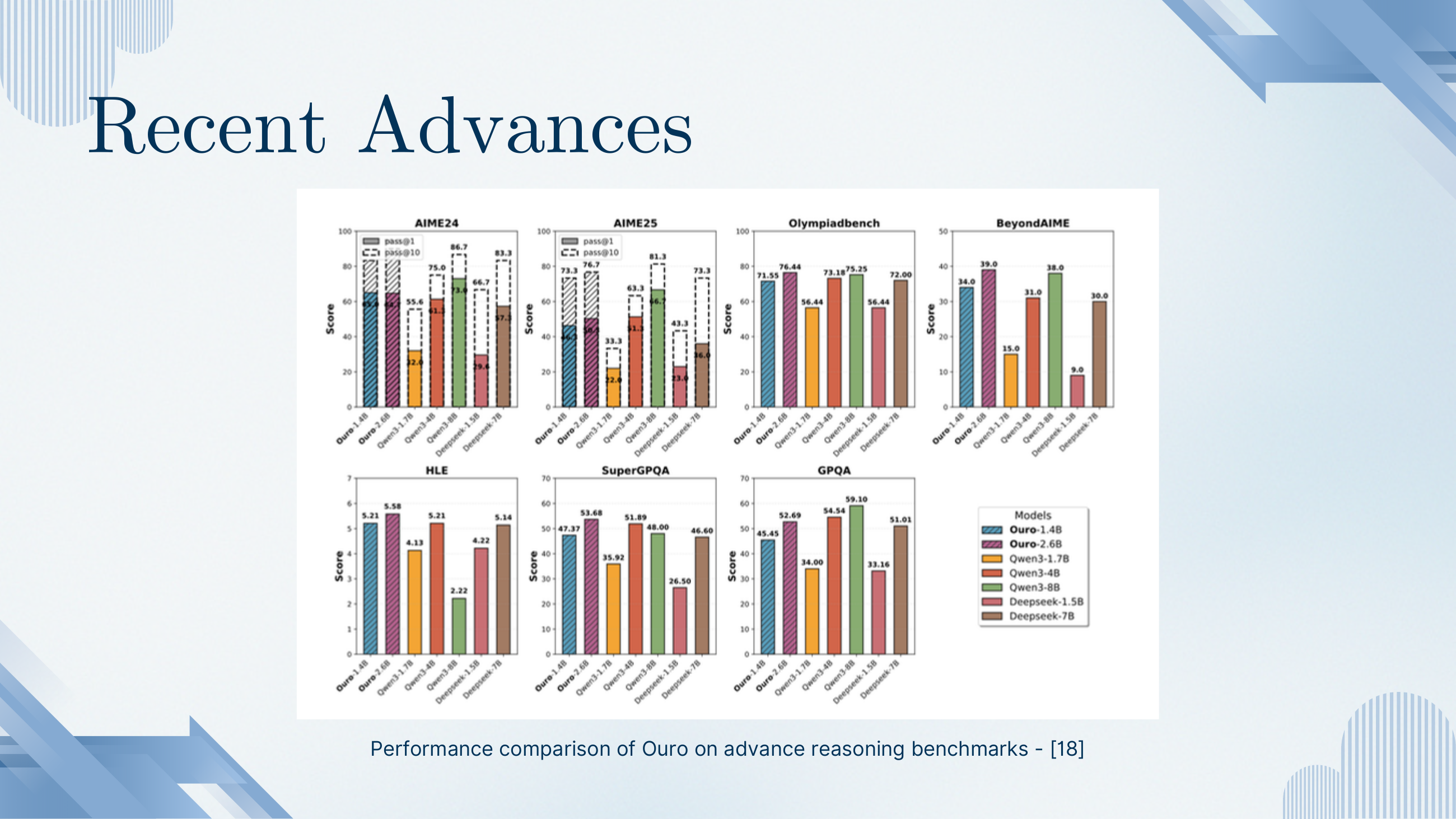 Bar-chart panels: Ouro-1.4B and Ouro-2.6B versus Qwen3-1.7B/4B/8B and Deepseek-1.5B/7B on AIME24, AIME25, Olympiadbench, BeyondAIME, HLE, SuperGPQA and GPQA. Ouro-2.6B is competitive with or ahead of Qwen3-8B and Deepseek-7B on most reasoning benchmarks despite being smaller.