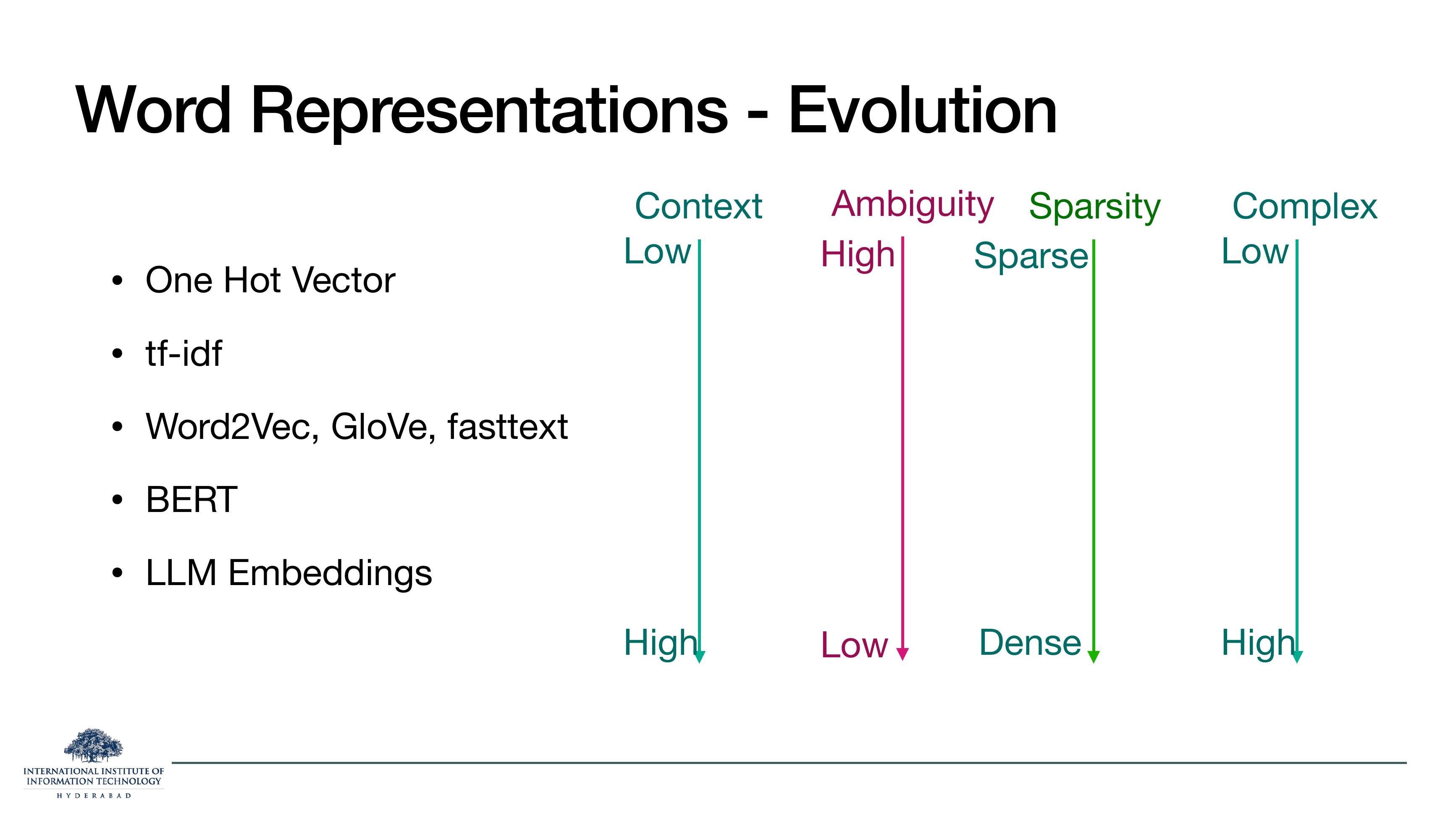 Word Representations Evolution: one-hot vector, tf-idf, Word2Vec/GloVe/fasttext, BERT, LLM embeddings. As you go down the list, Context goes Low to High, Ambiguity High to Low, Sparsity Sparse to Dense, Complexity Low to High.
