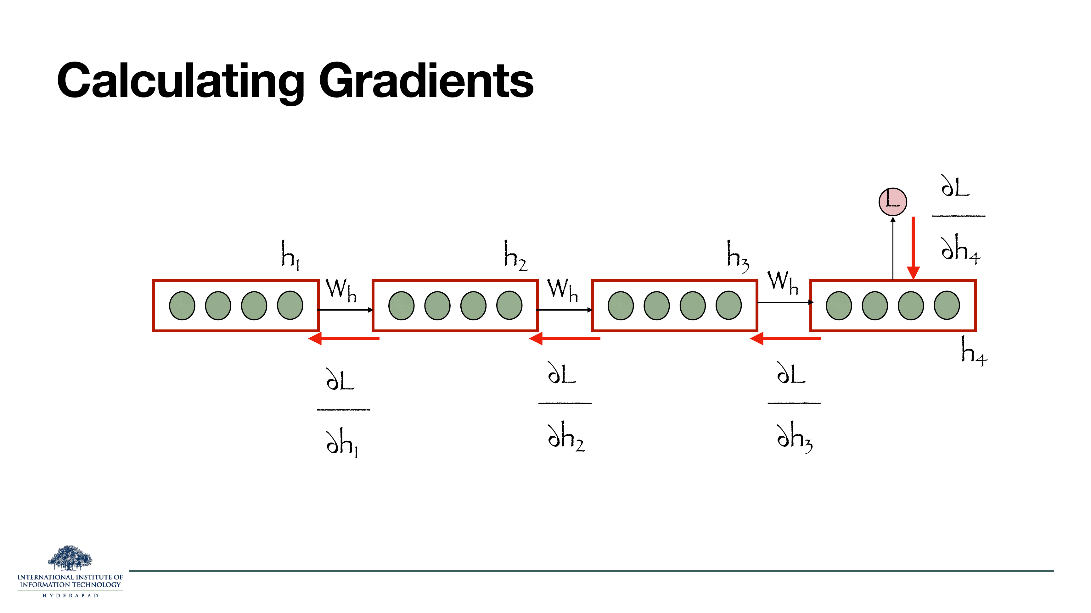 Same chain h1..h4 with L at the end; now every intermediate gradient ∂L/∂h_i is labelled.
