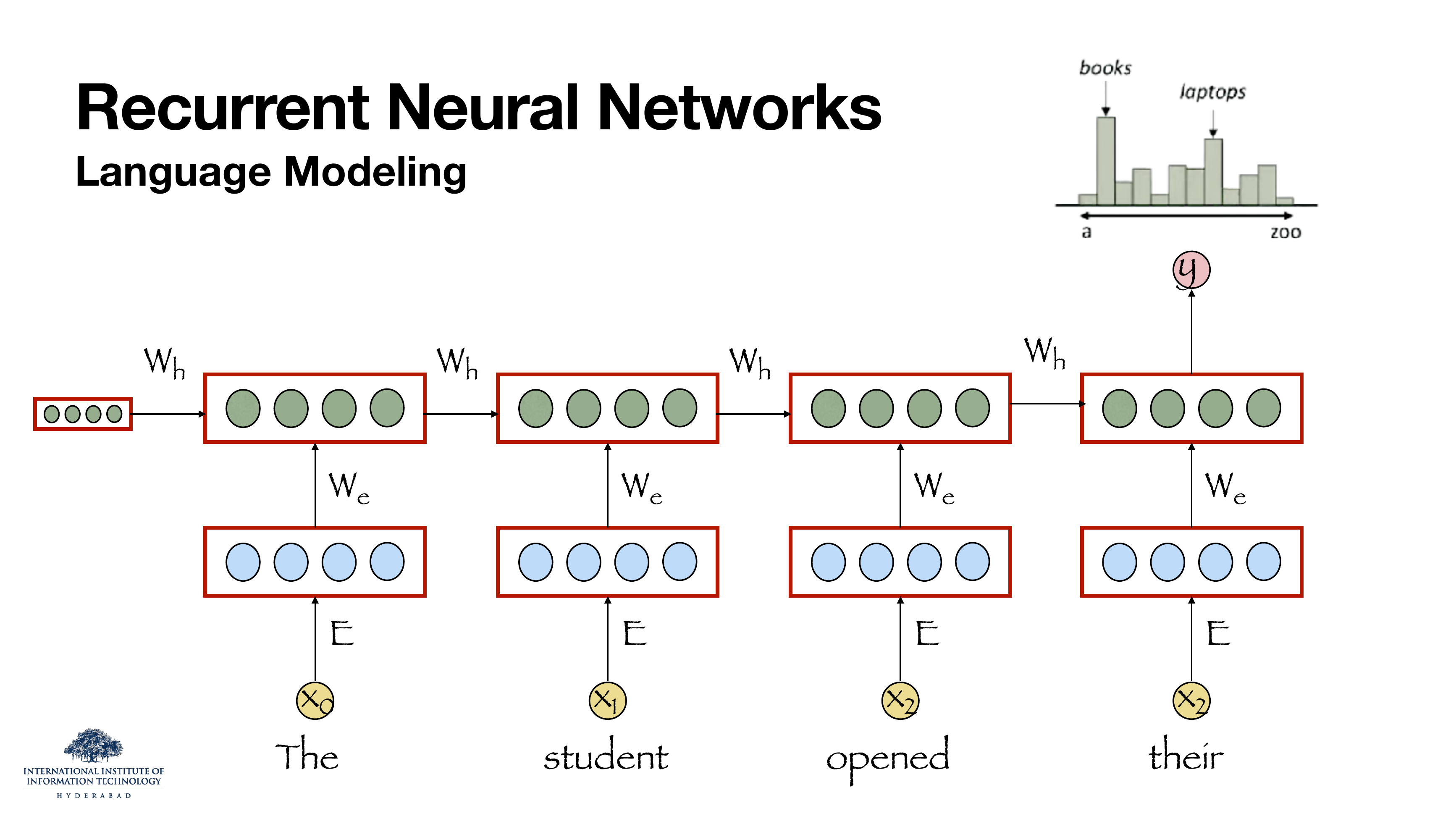 RNN language model: 'The student opened their', each word fed as x_i, embedded via E, projected by W_e into a hidden state which is passed forward with W_h; final hidden state produces a distribution y over the vocabulary — books, laptops most likely.