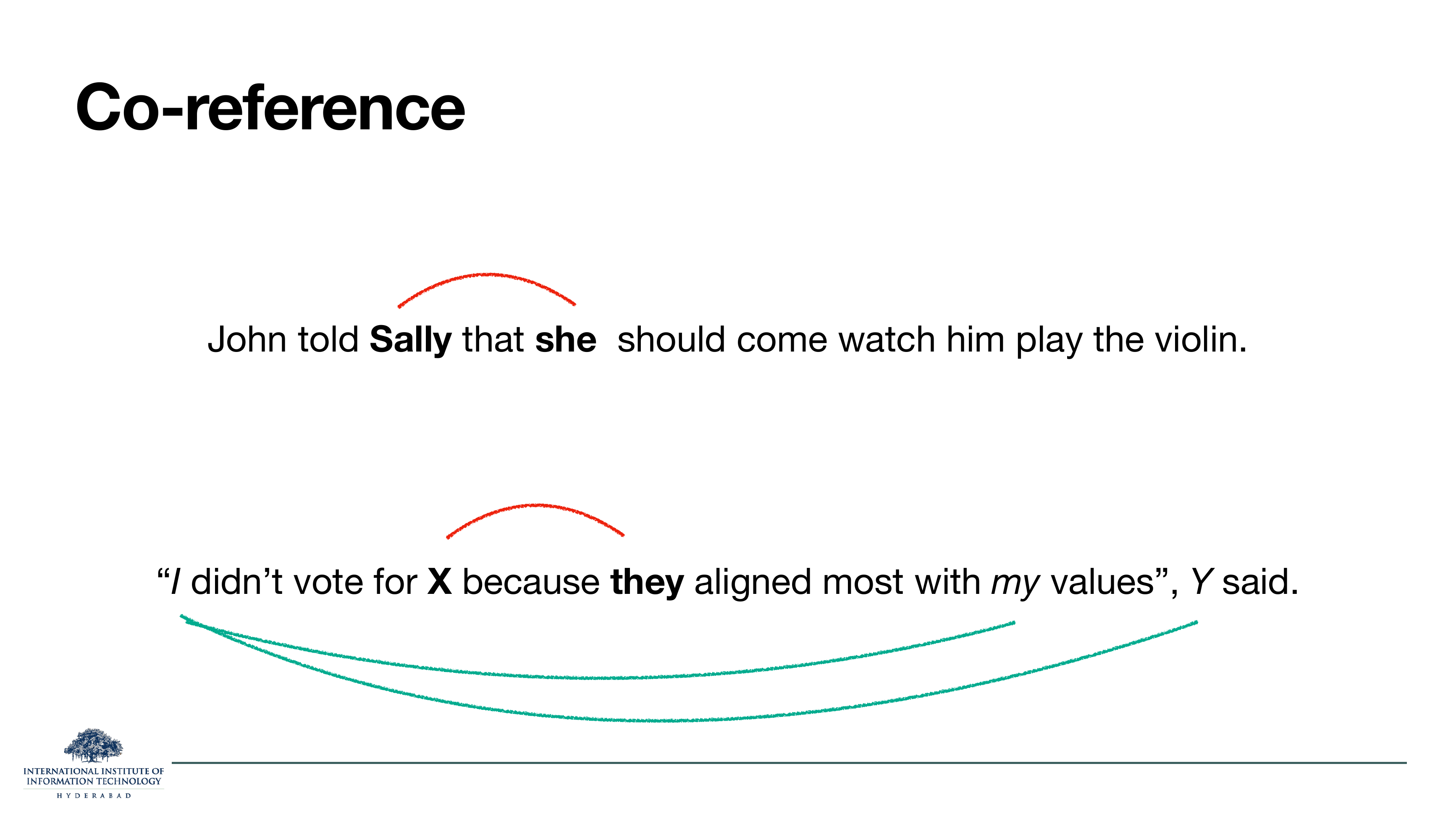 Co-reference: 'John told Sally that she should come watch him play the violin' with red arcs from she to Sally; and '“I didn't vote for X because they aligned most with my values”, Y said.' with arcs from I / my back to Y.