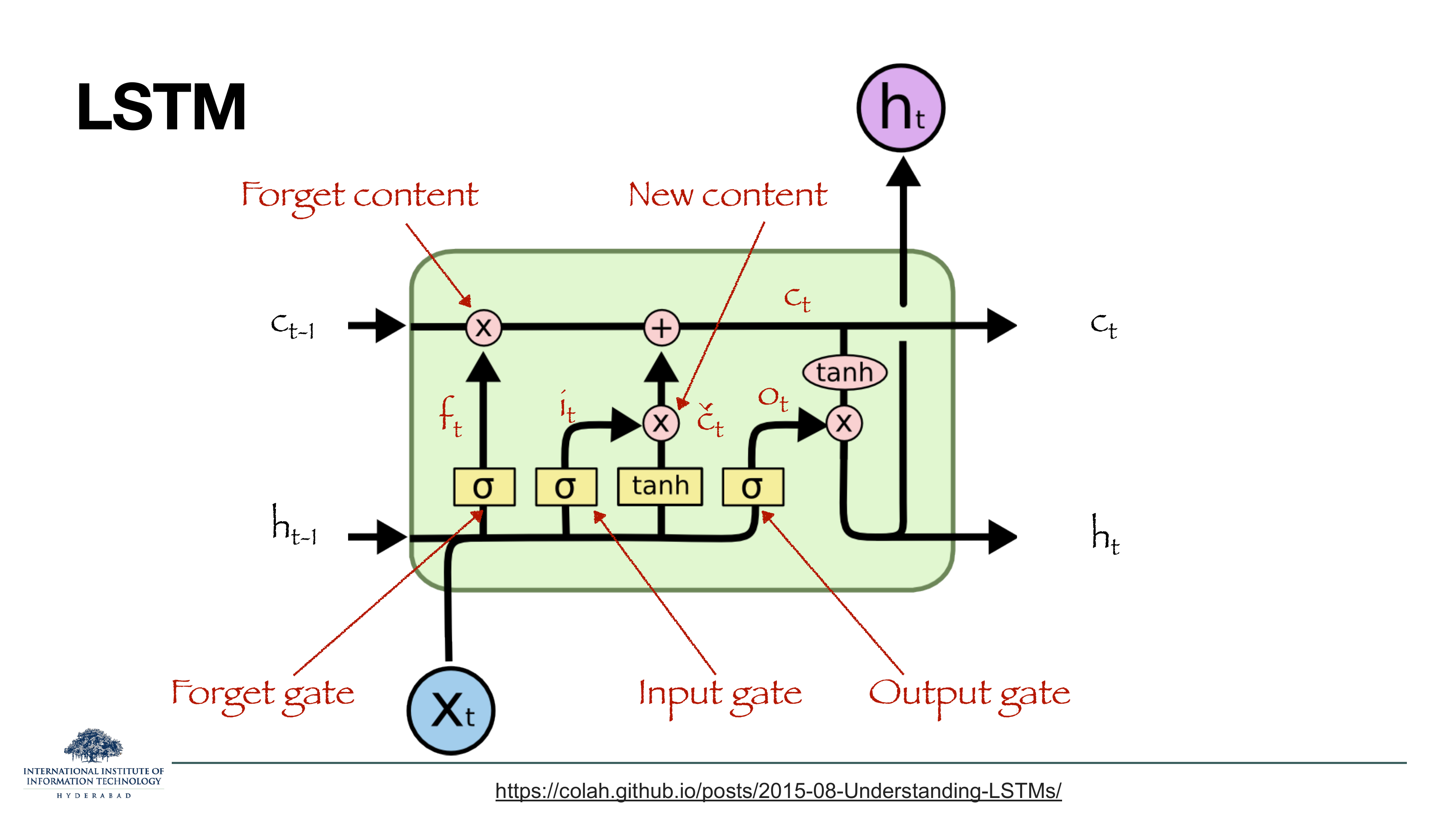 LSTM diagram (from colah.github.io): a cell with c_t-1 and h_t-1 inputs, forget gate f_t, input gate i_t, candidate c̃_t via tanh, output gate o_t; produces c_t and h_t.