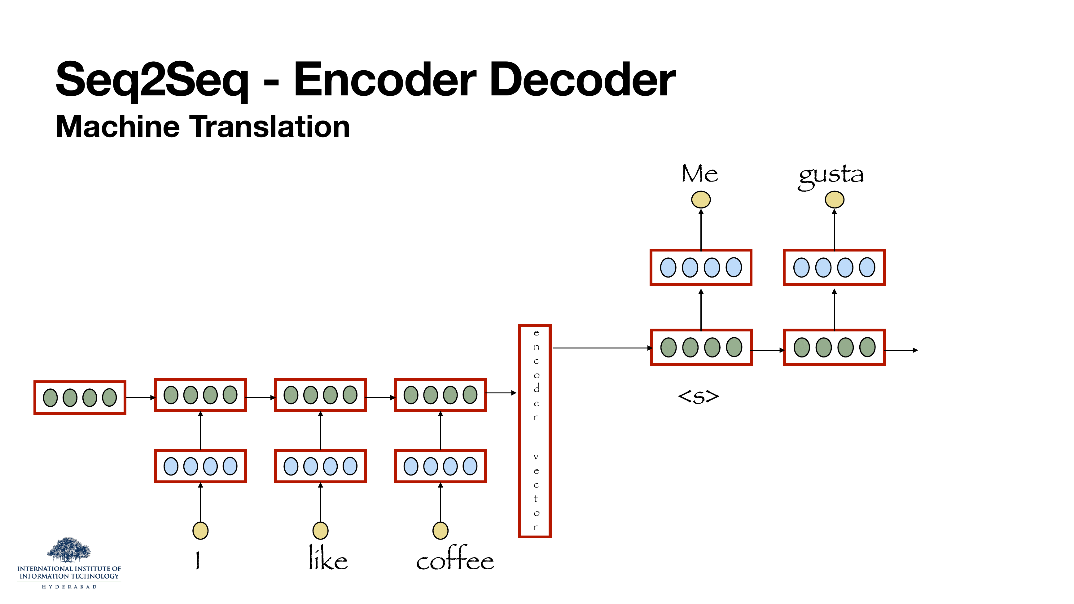 Seq2Seq encoder–decoder for machine translation: encoder reads 'I like coffee' one token at a time, producing a single 'encoder vector'; decoder consumes that vector and emits 'Me gusta ...' one token at a time.