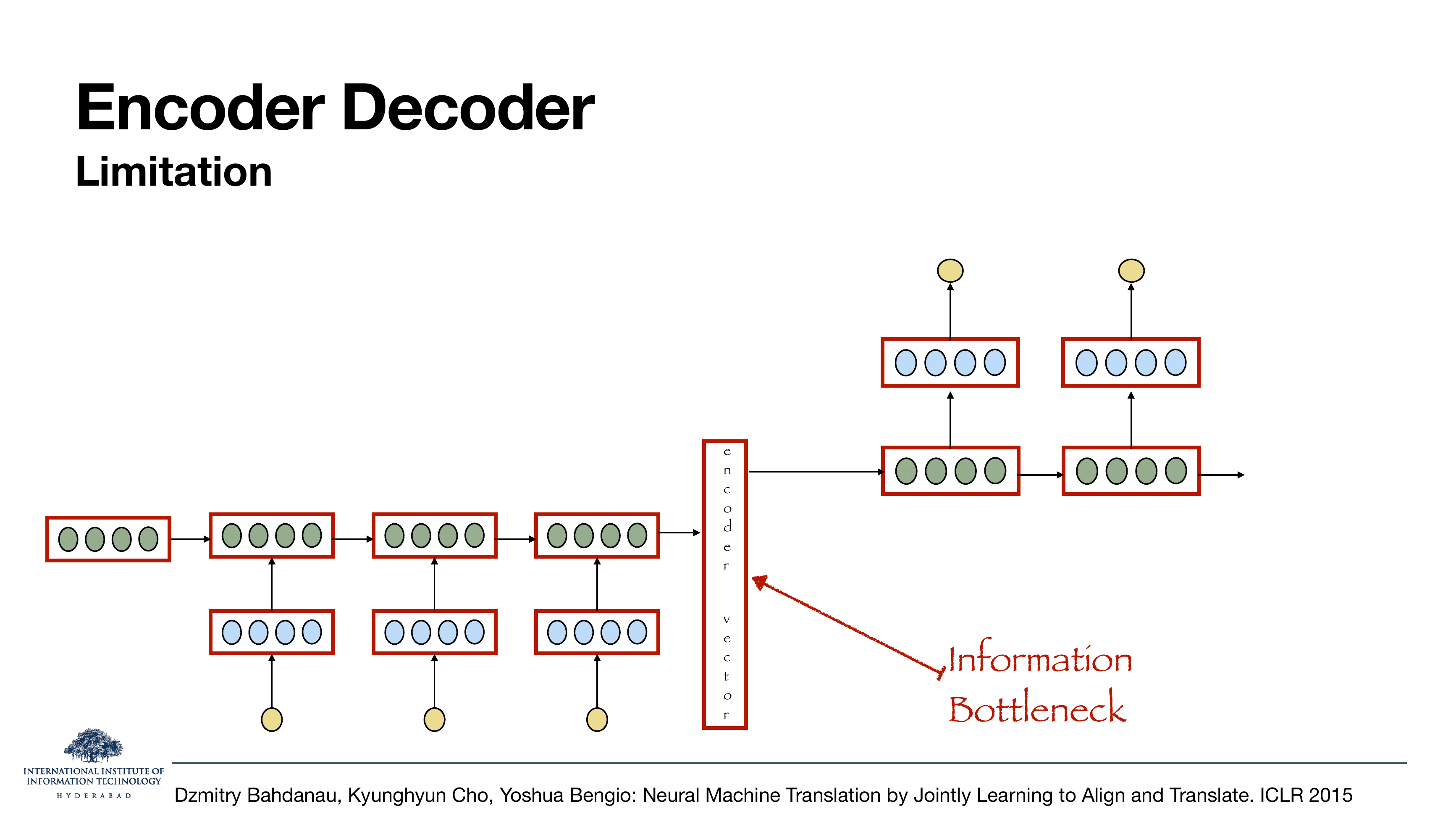 Encoder–decoder limitation: the same picture, but the vertical 'encoder vector' at the boundary is annotated as 'Information Bottleneck'.