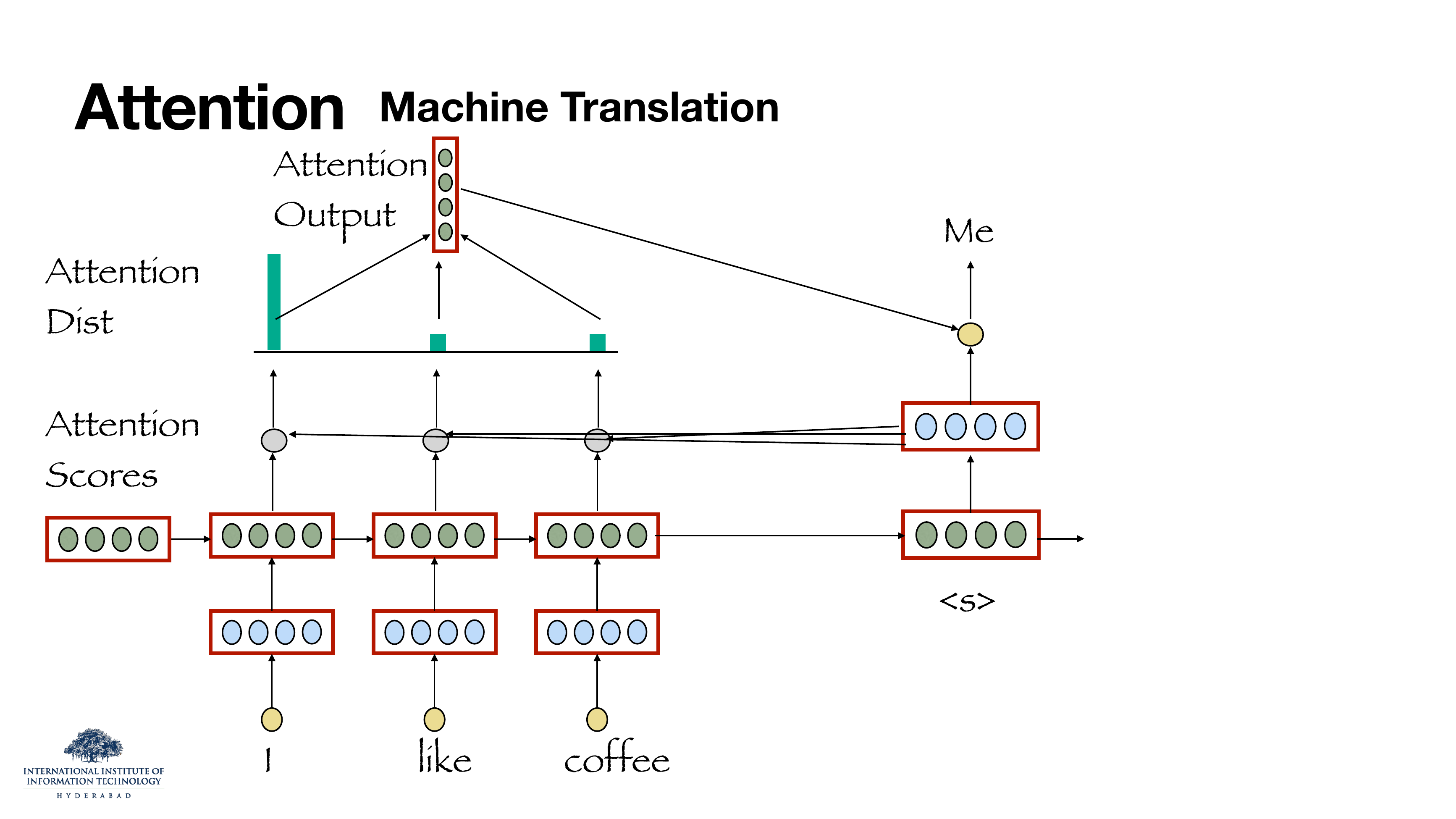 Attention step 1: decoder is at the start token, computes attention scores against each encoder state, produces a distribution peaked on 'I', gets an attention output which combined with the decoder state gives 'Me'.
