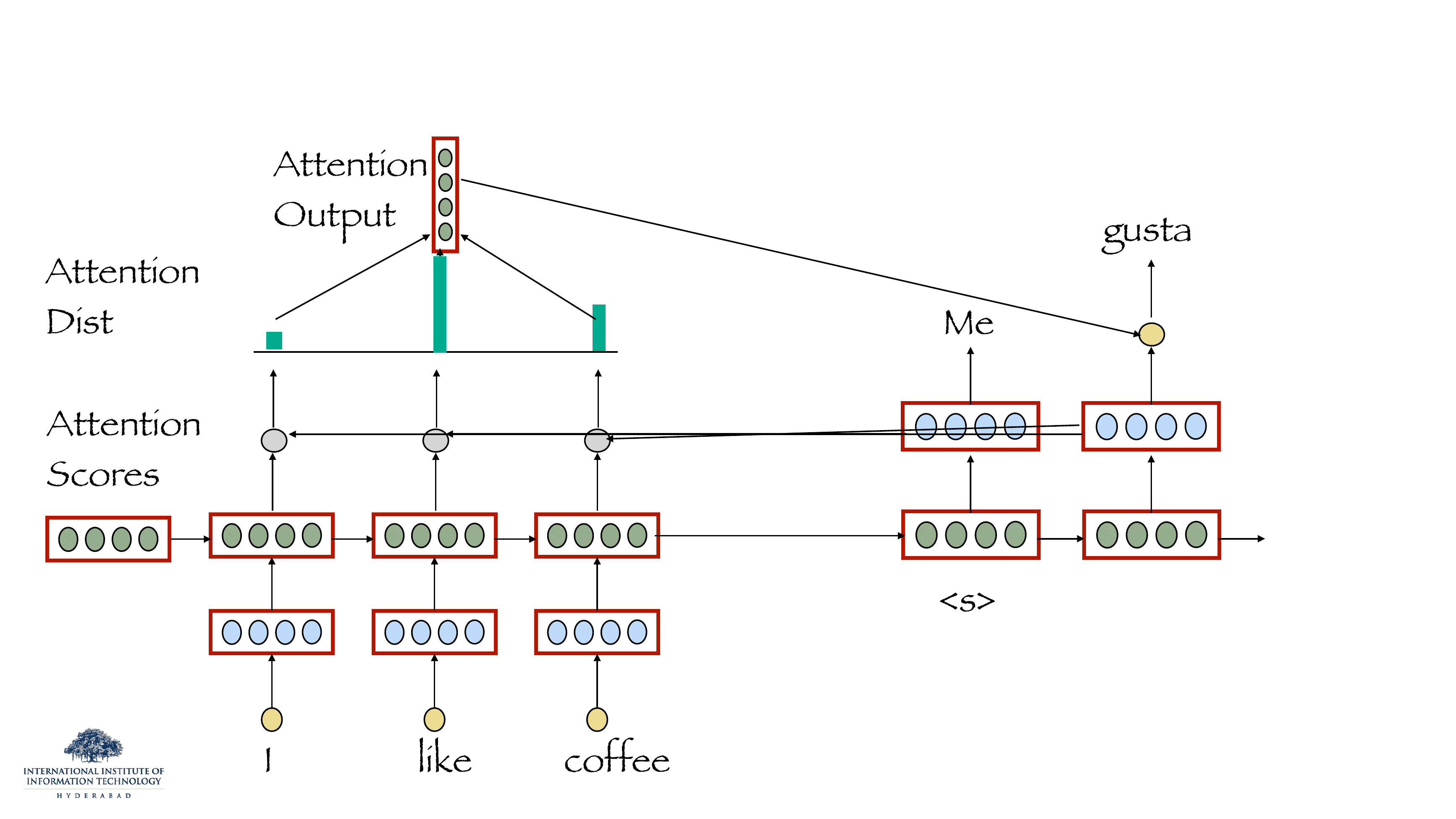 Attention step 2: decoder consumes 'Me', now attention distribution peaks on 'like', producing 'gusta'.