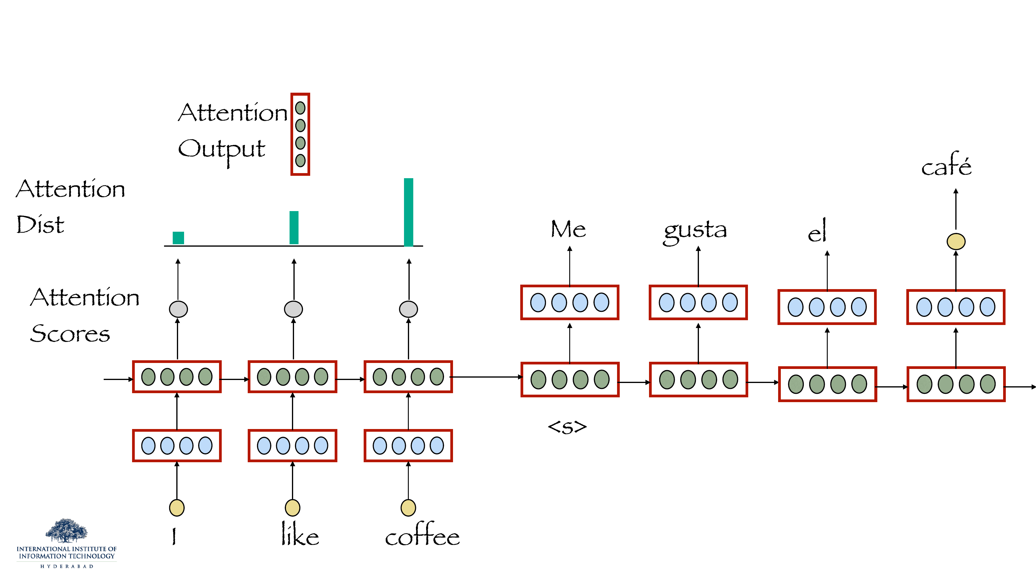 Attention step 3+: the finished translation 'Me gusta el café' produced token by token; attention peaks on 'coffee' when producing 'café'.
