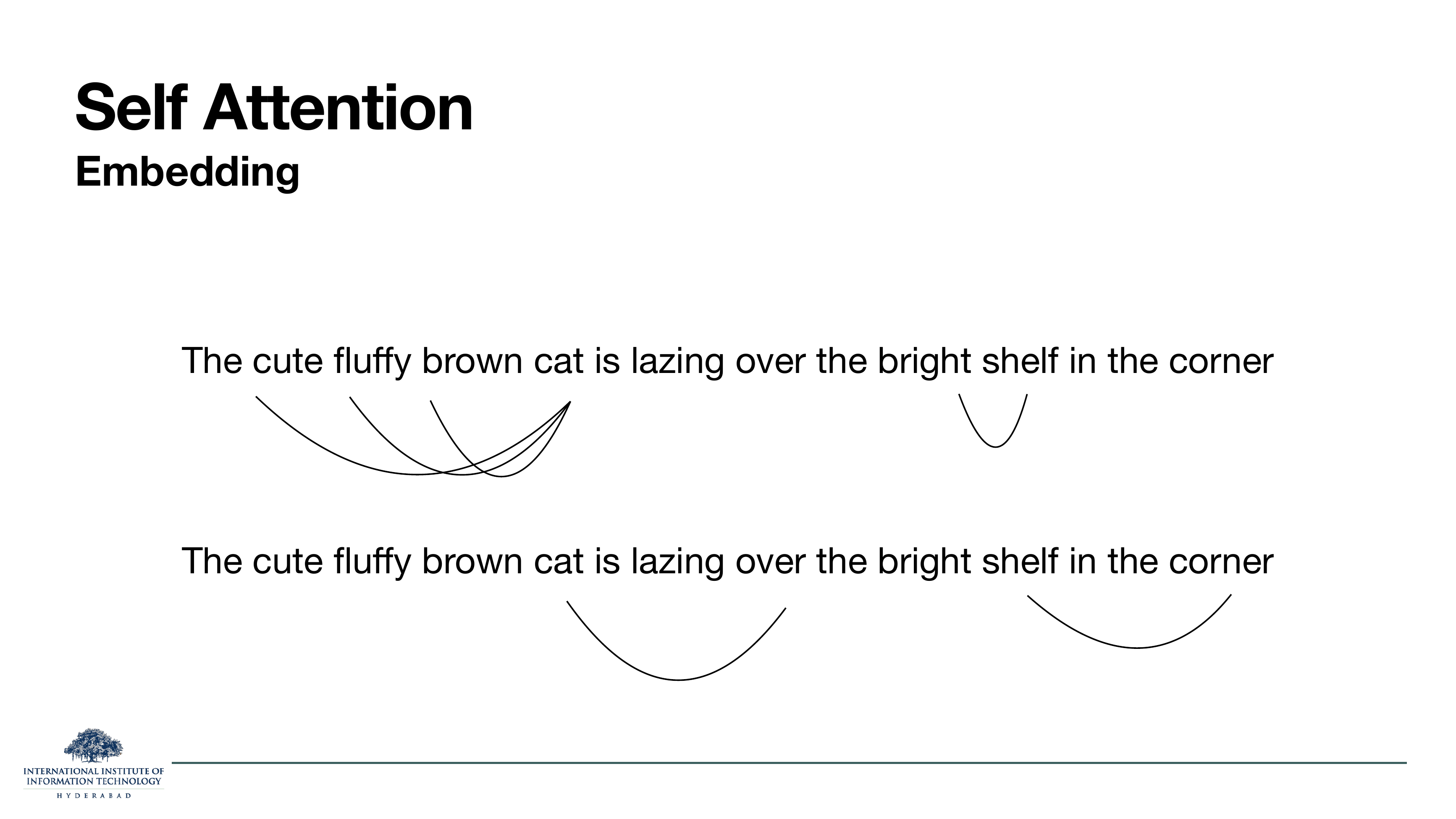 Self-attention embedding: two copies of 'The cute fluffy brown cat is lazing over the bright shelf in the corner'. Arcs from 'cat' pull in cute/fluffy/brown; arcs from 'shelf' pull in bright and 'corner'.