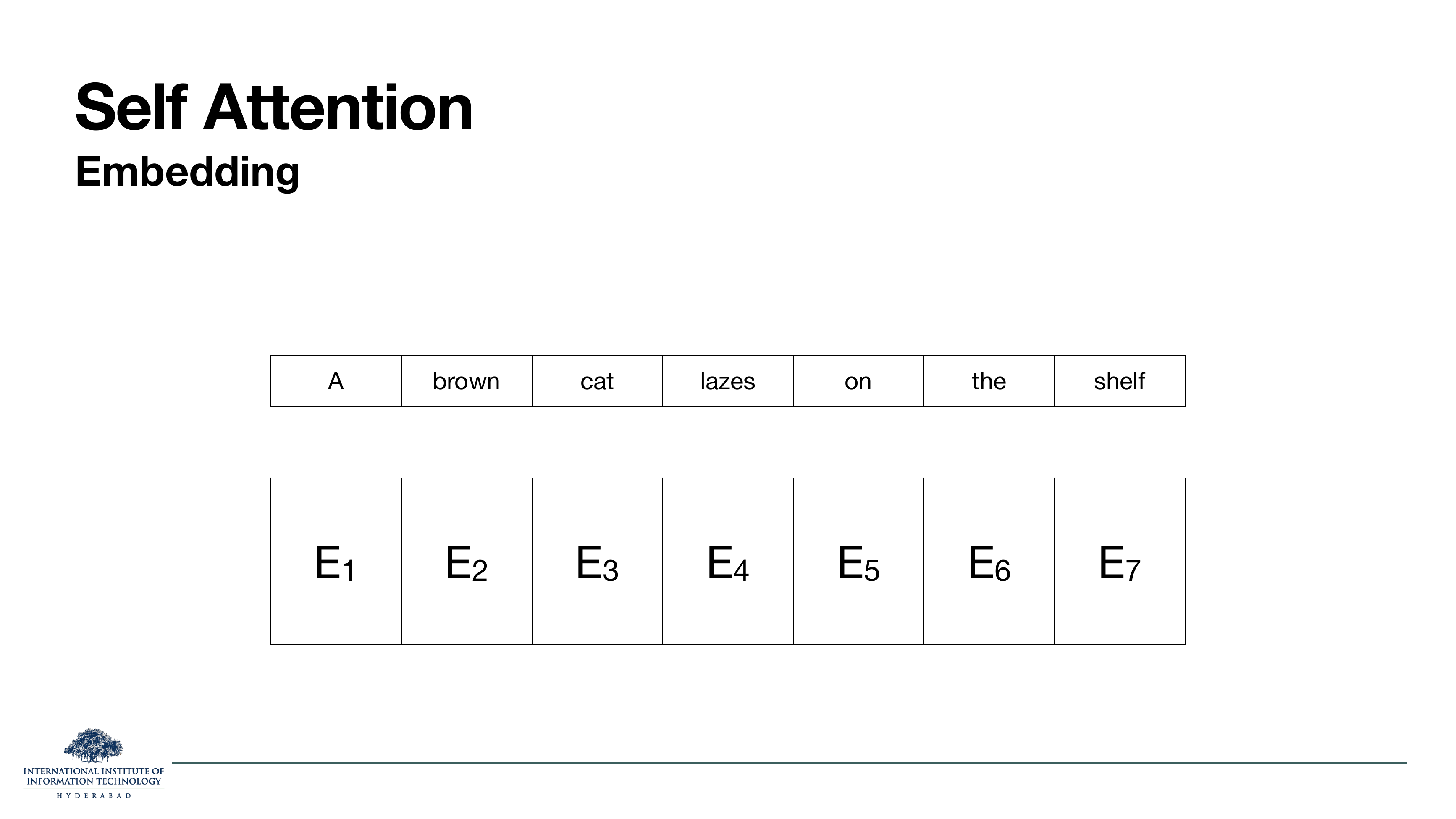Every token 'A brown cat lazes on the shelf' gets an embedding E_1 ... E_7.