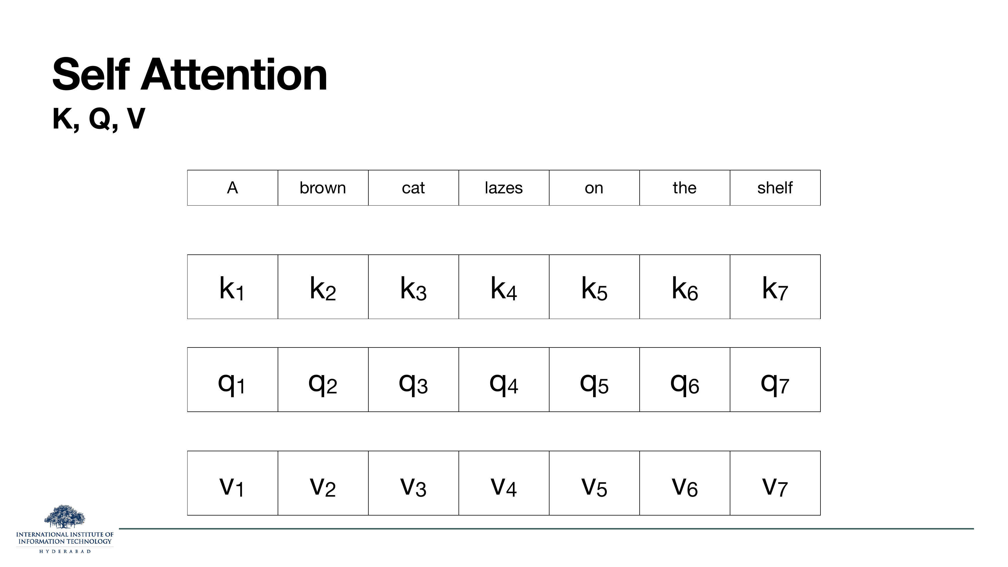 Each token gets three vectors k_i, q_i, v_i.