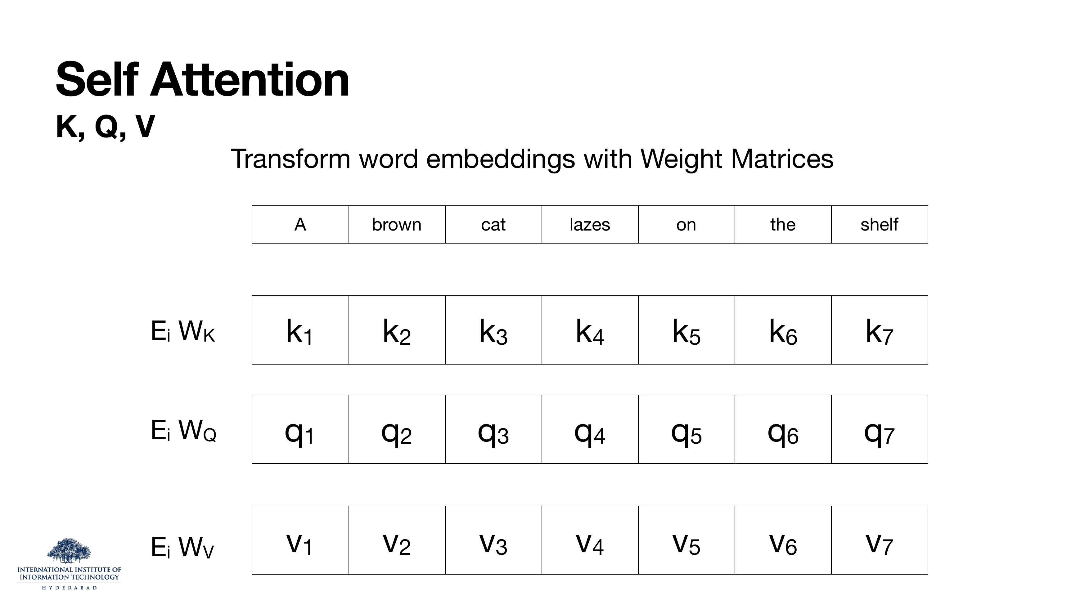 Transform word embeddings with weight matrices: k = E W_K, q = E W_Q, v = E W_V.
