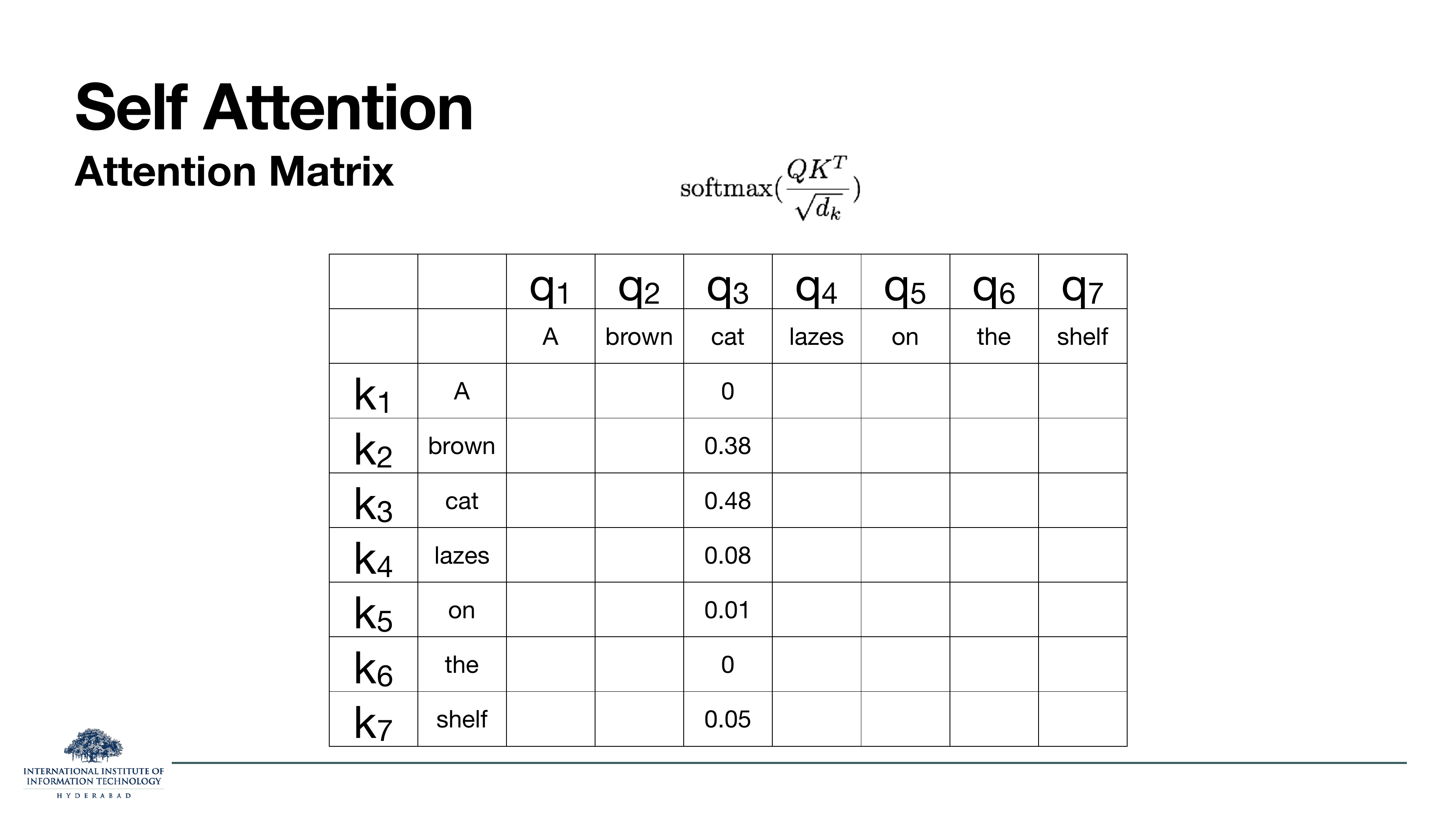 After softmax: q_3 ('cat') row shows attention weights 0, 0.38, 0.48, 0.08, 0.01, 0, 0.05 over A/brown/cat/lazes/on/the/shelf.