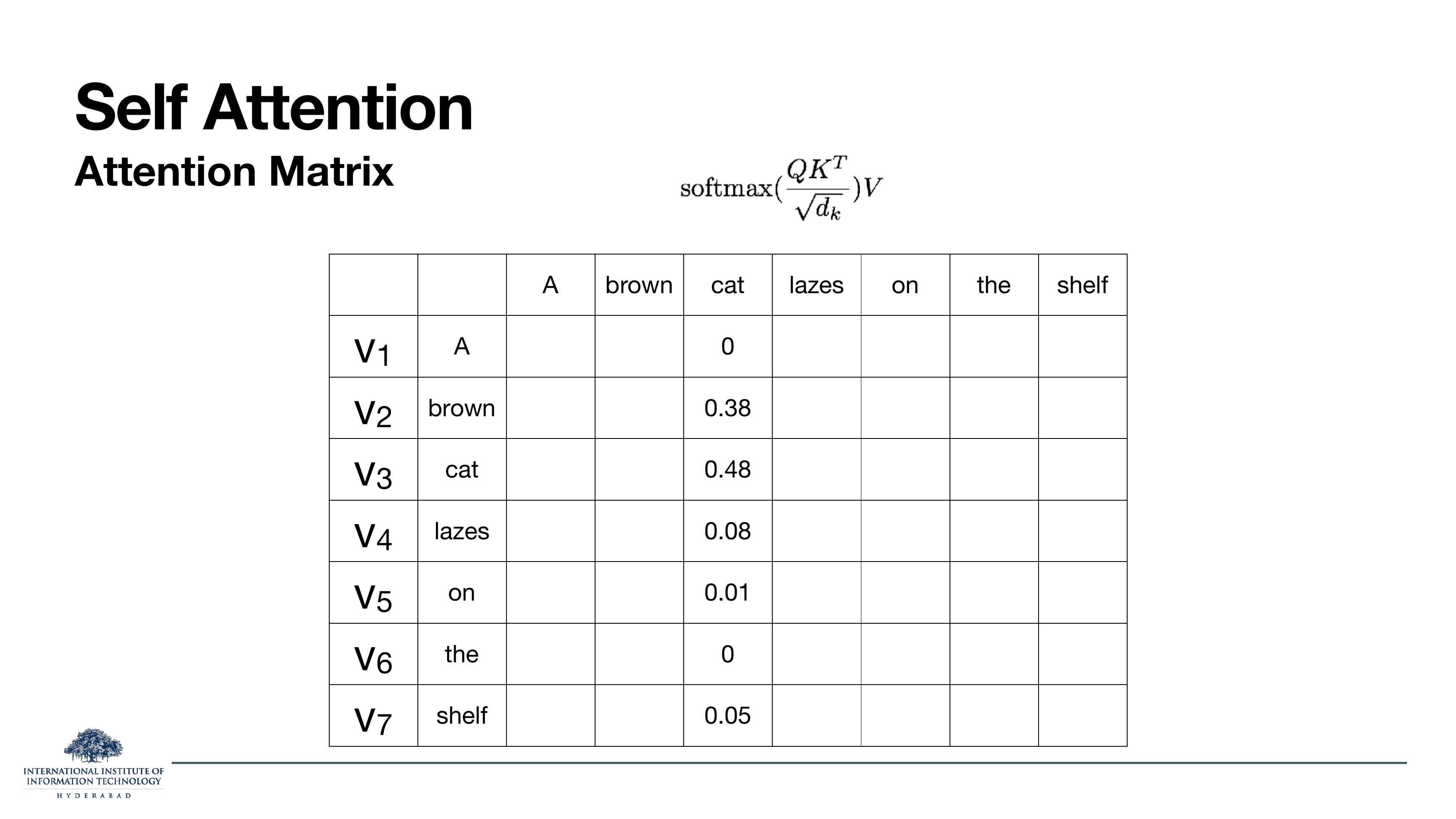 Multiply the softmaxed weights by V — the row for 'cat' averages the value vectors weighted by 0/0.38/0.48/...