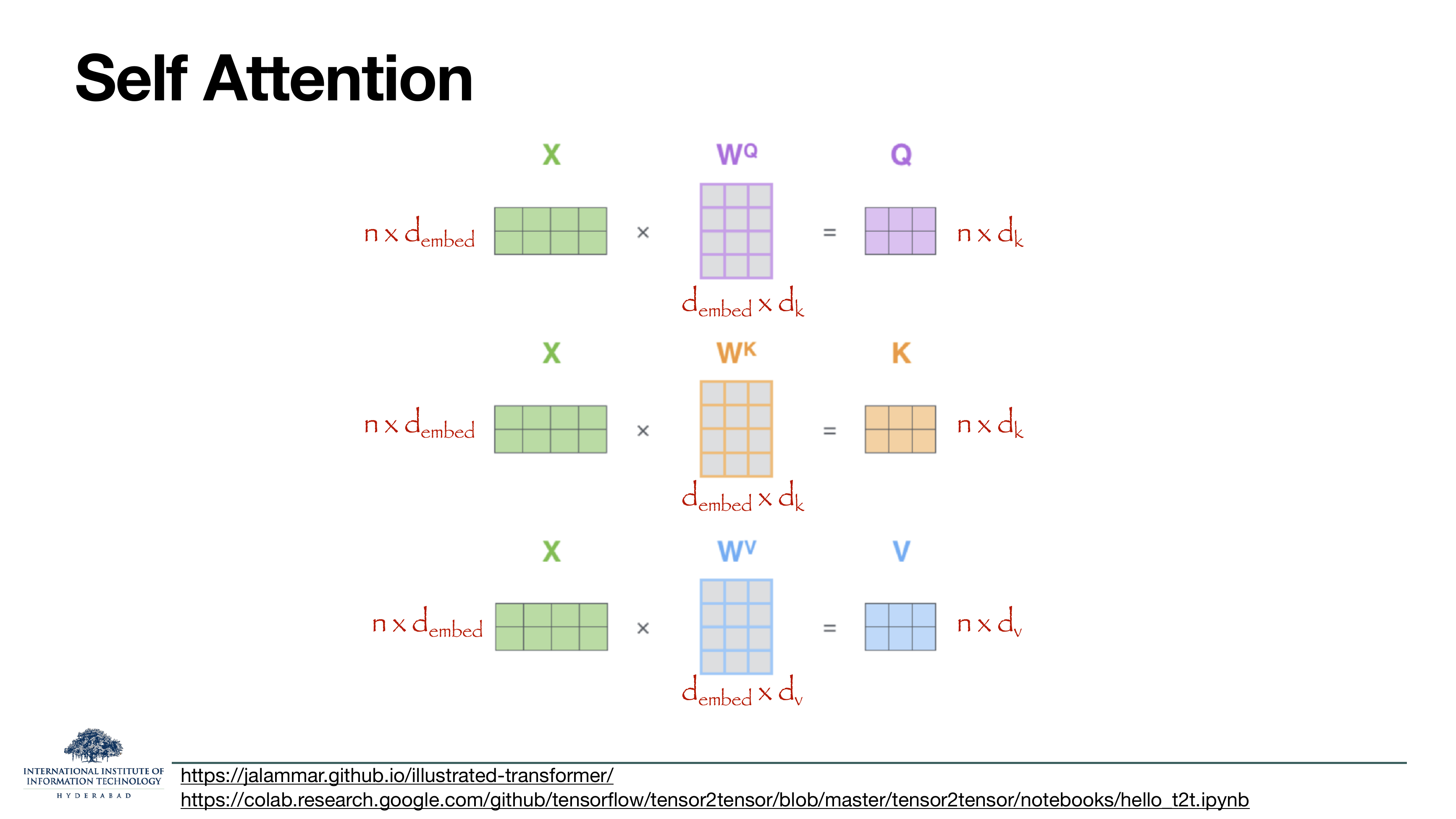Shapes: X is n × d_embed. W_Q, W_K are d_embed × d_k, giving Q, K of shape n × d_k. W_V is d_embed × d_v, giving V of shape n × d_v.
